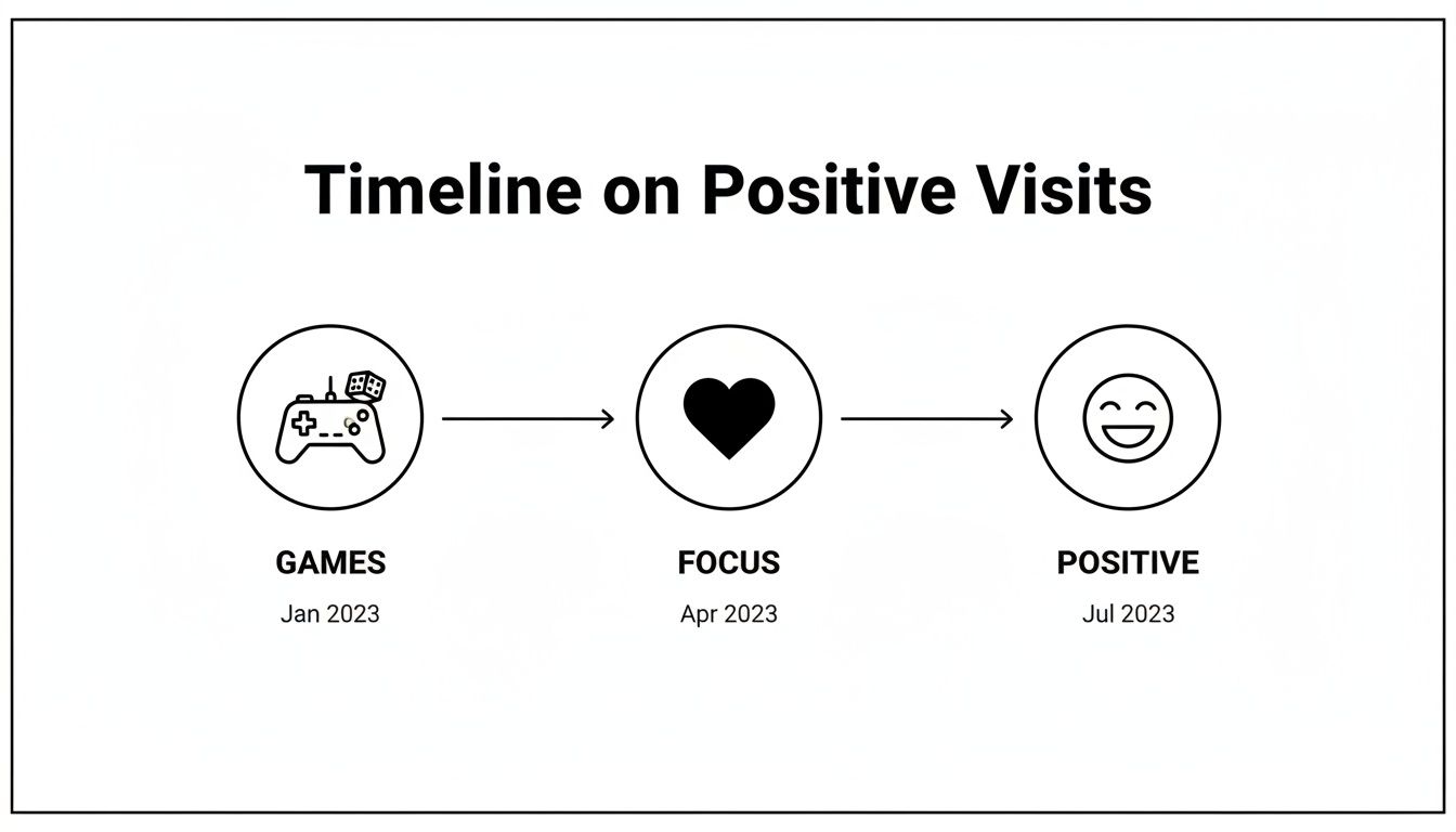 A timeline graphic depicting stages: Games (Jan 2023), Focus (Apr 2023), and Positive (Jul 2023).