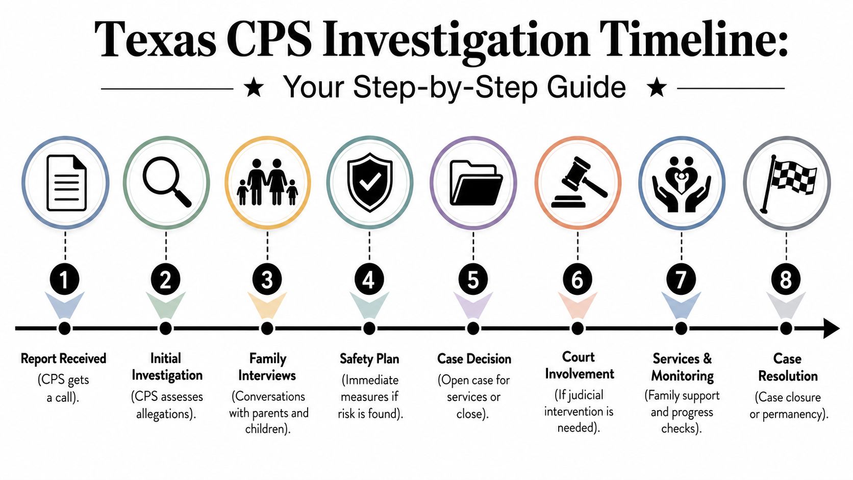 A step-by-step infographic showing the eight stages of a Texas CPS child protective services investigation timeline.