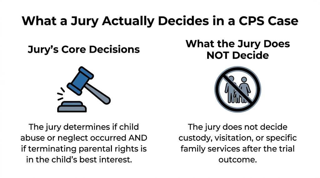 A graphic explaining what a jury decides and what they do not decide in CPS cases.