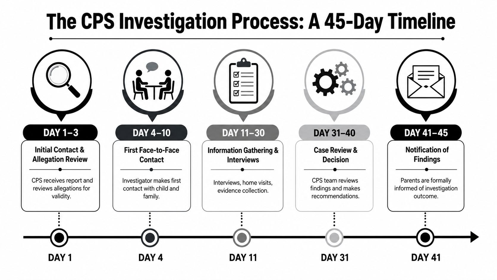A timeline graphic illustrating the five stages of the CPS investigation process over a 45-day period.