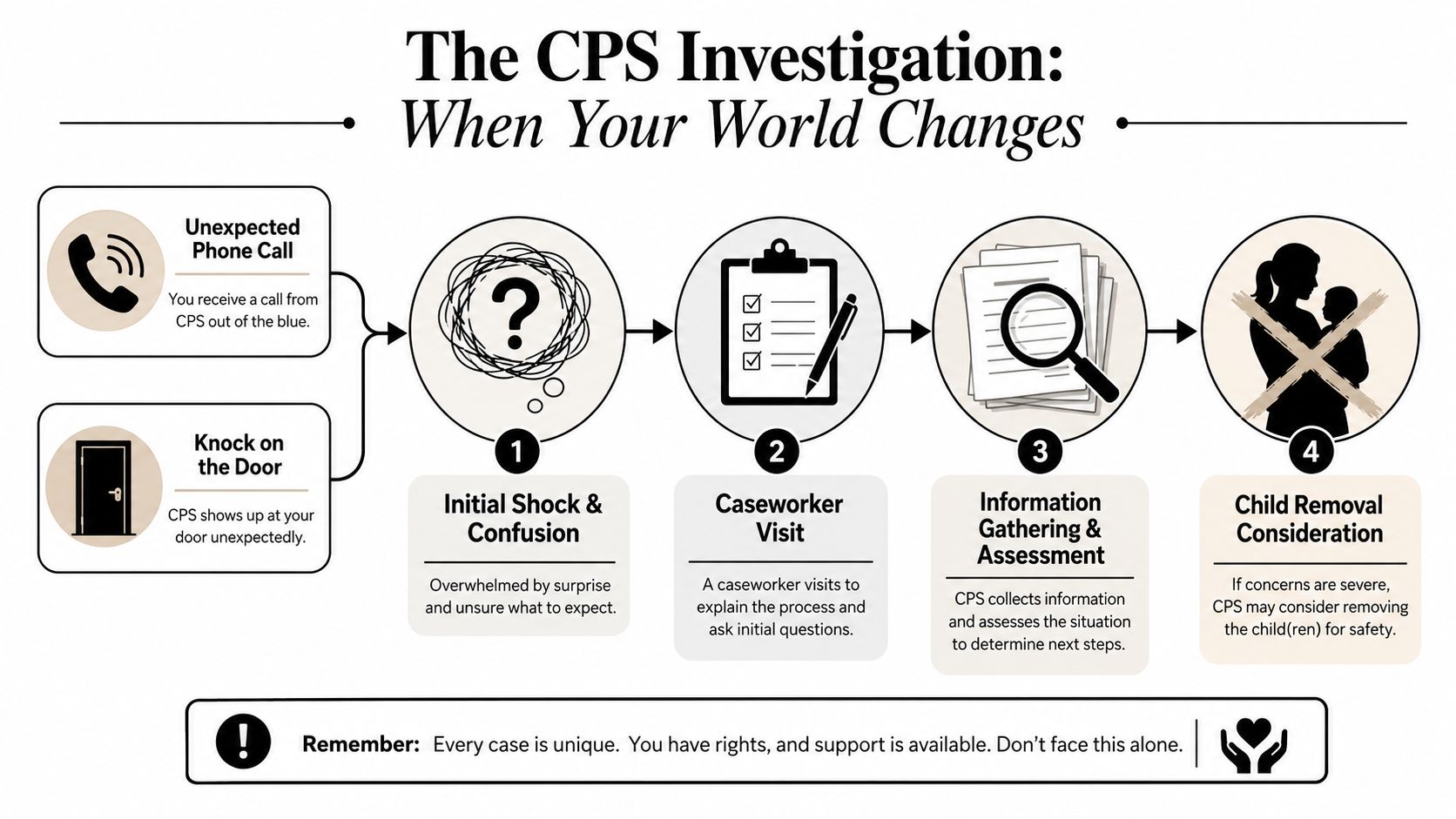 An infographic titled The CPS Investigation outlining the four-step process from initial contact to child removal consideration.