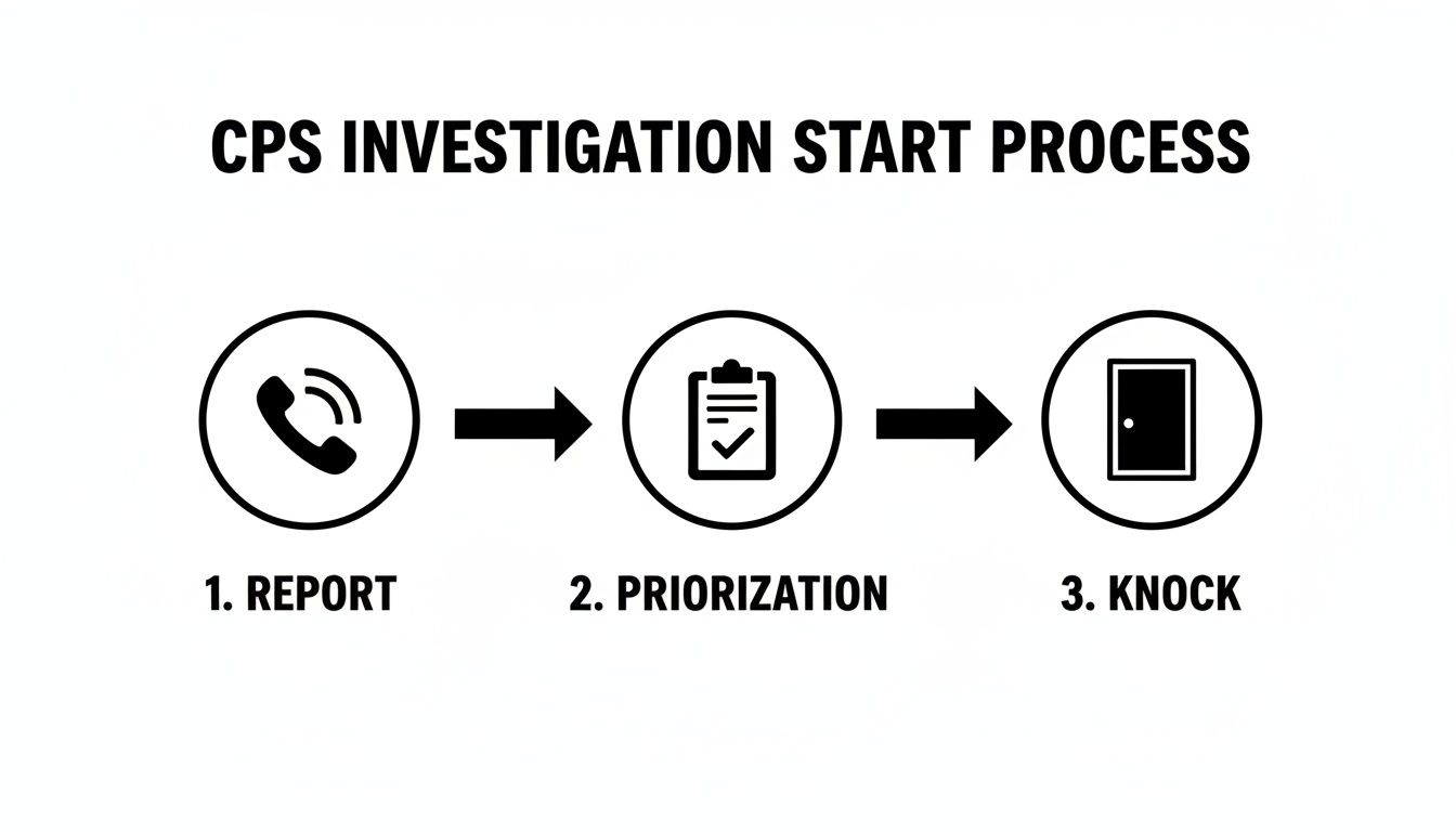 Simple flowchart illustrating the three steps of a CPS investigation start process: report, prioritization, and home visit.