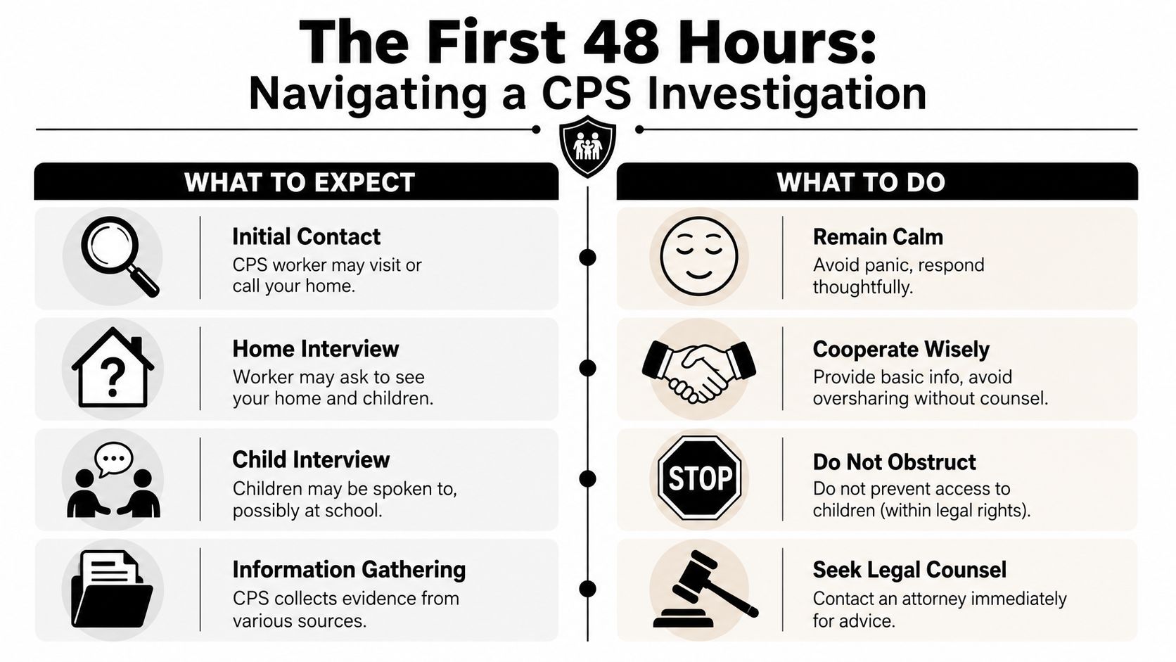 An infographic titled The First 48 Hours, guiding parents through the steps of a CPS investigation process.