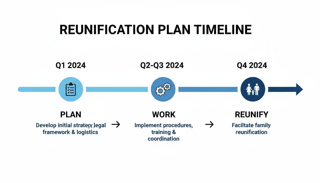 A reunification plan timeline showing three stages for 2026: Plan, Work, and Reunify.