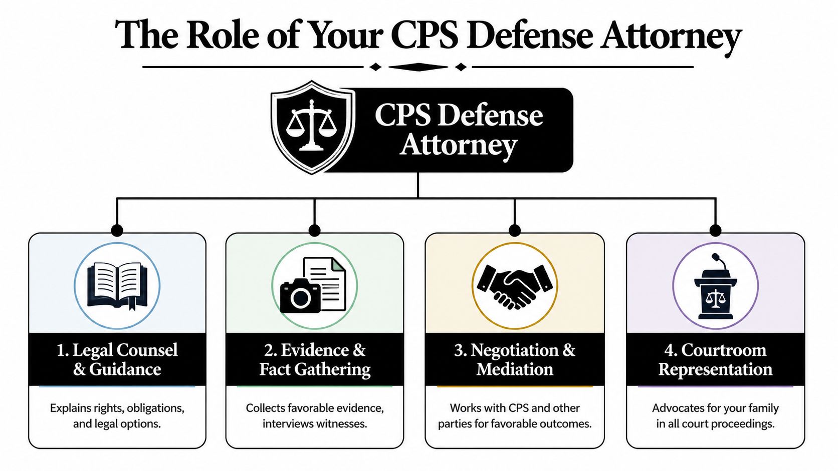 An infographic detailing the four key responsibilities of a CPS defense attorney during legal proceedings.