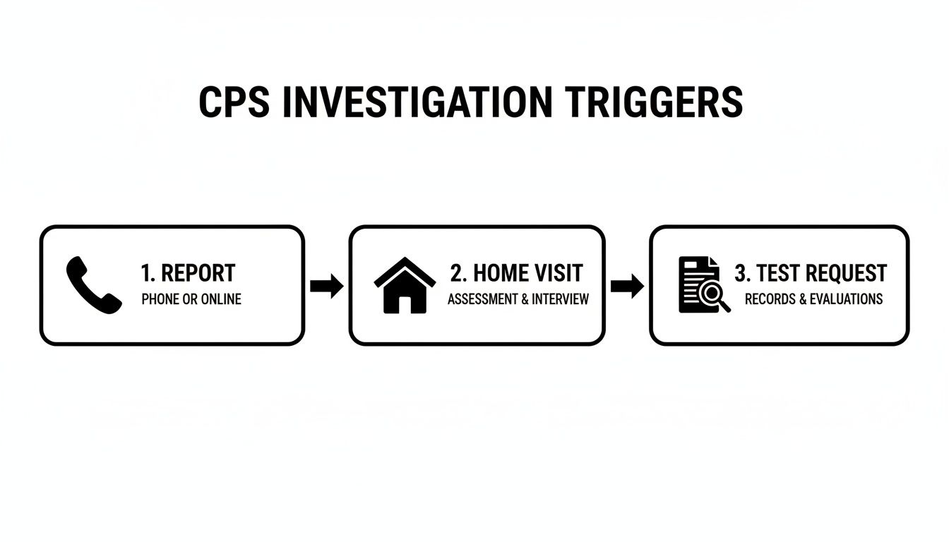 Flowchart illustrating the three triggers for a CPS investigation: report, home visit, and test request.