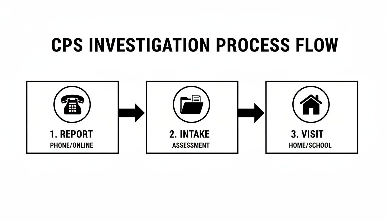 Flowchart showing the CPS investigation process: report (phone/online), intake (assessment), and visit (home/school).
