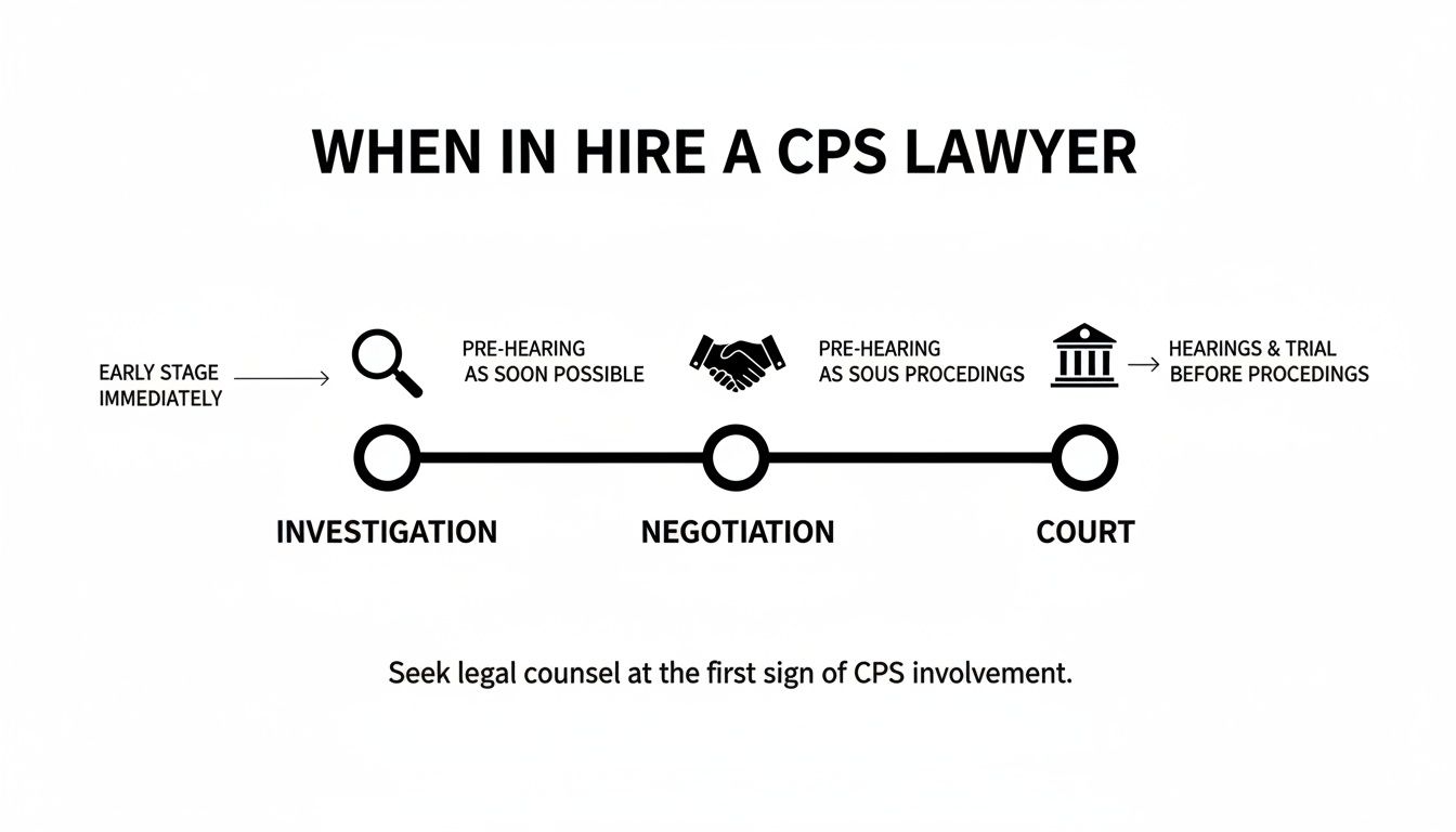 A timeline graphic illustrating the stages to hire a CPS lawyer: investigation, negotiation, court.