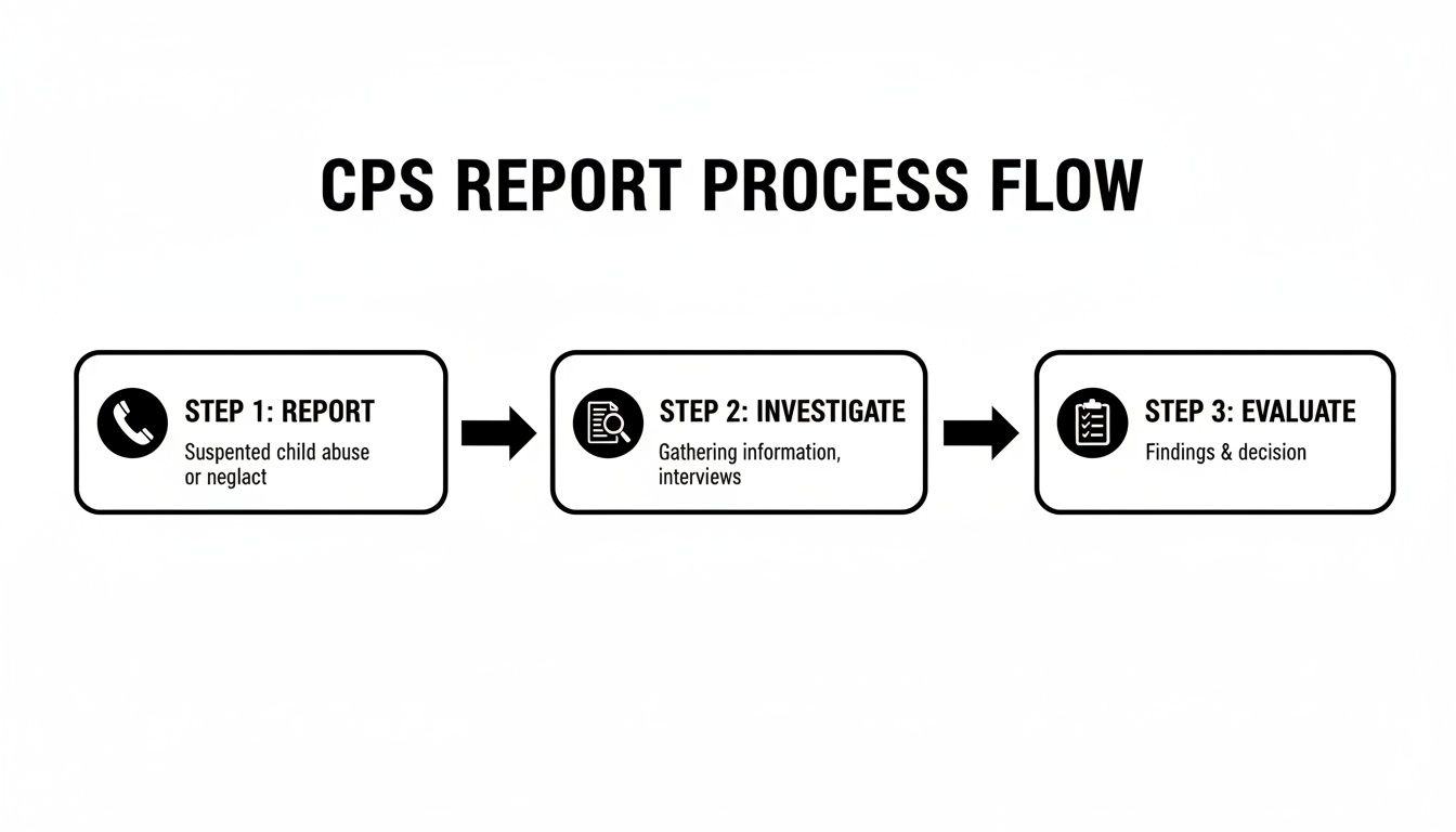Flowchart showing the CPS report process: report, investigate, and evaluate steps.