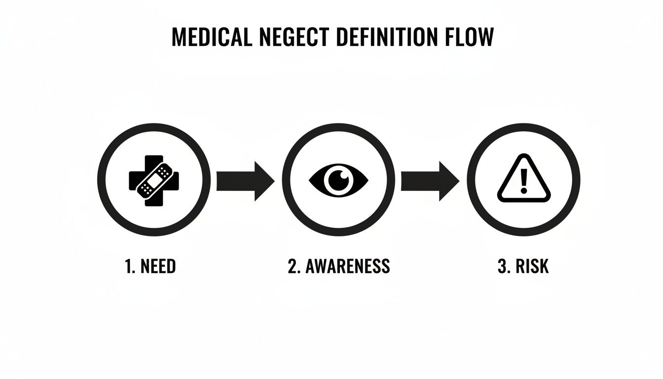Flowchart illustrating the definition of medical neglect with three steps: Need, Awareness, and Risk, using icons.