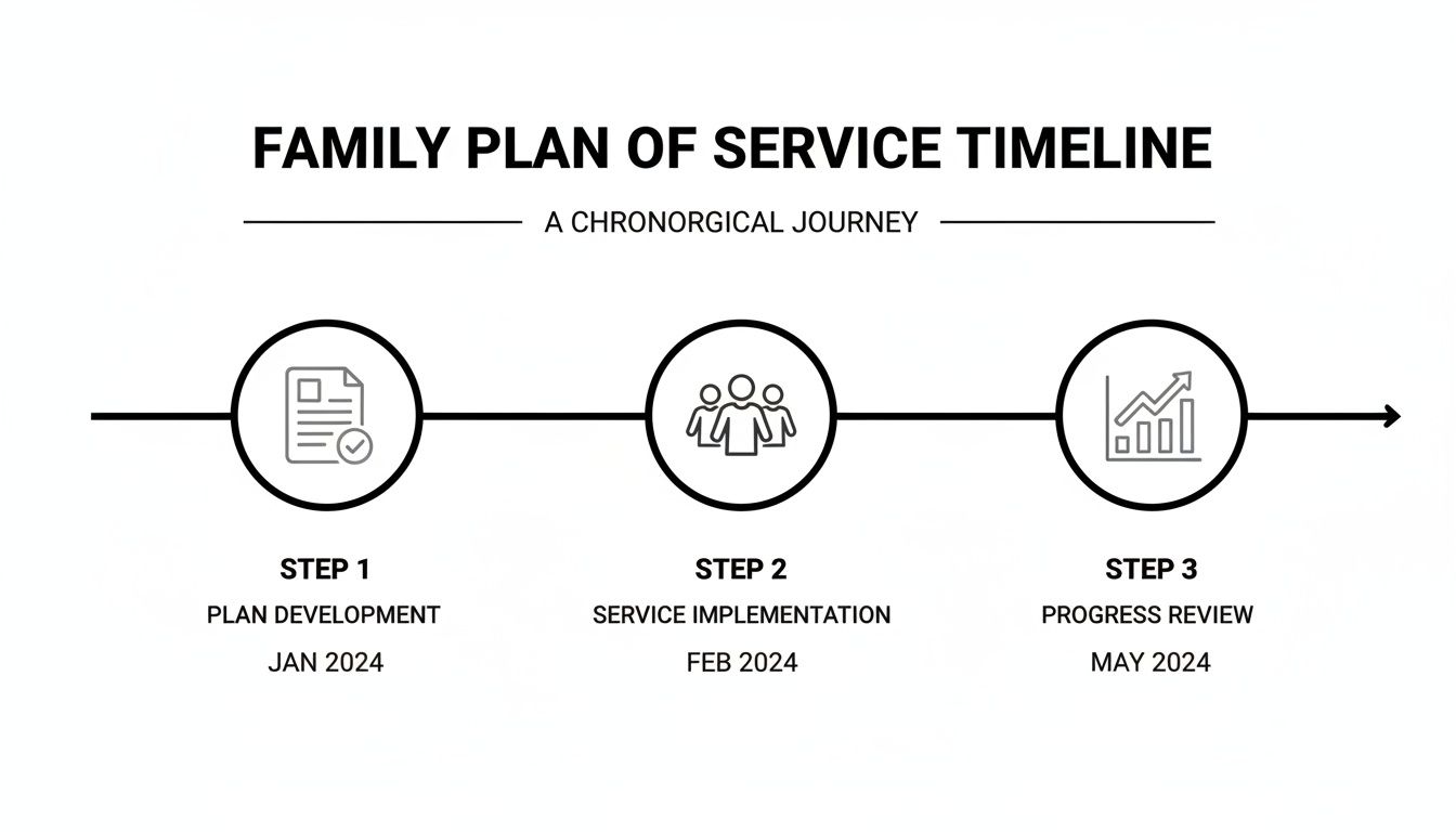 A chronological timeline for a family plan of service, showing steps for development, implementation, and review.