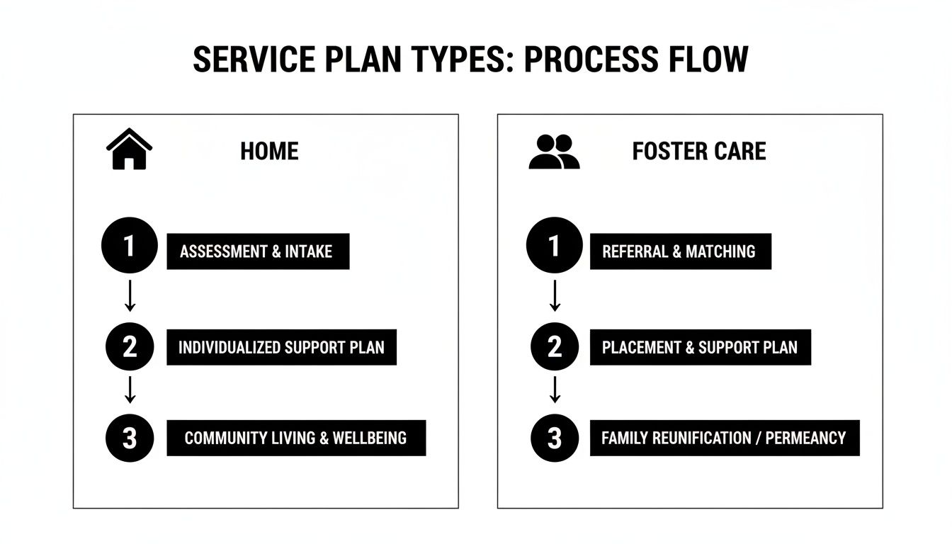 A process flow diagram illustrating two service plan types: Home and Foster Care, each with three sequential steps.