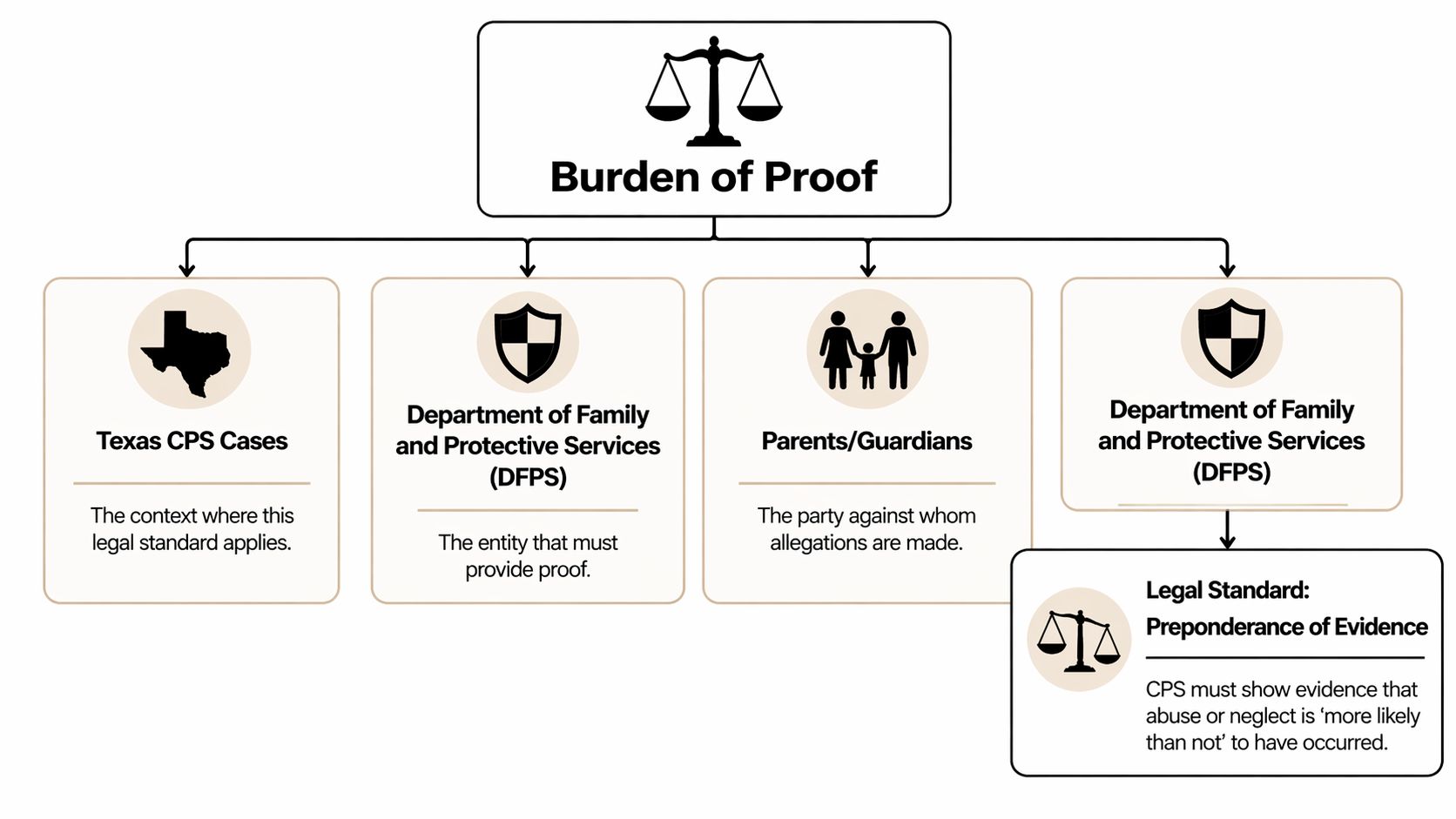 A diagram explaining the burden of proof in Texas CPS cases for the Department of Family Services.
