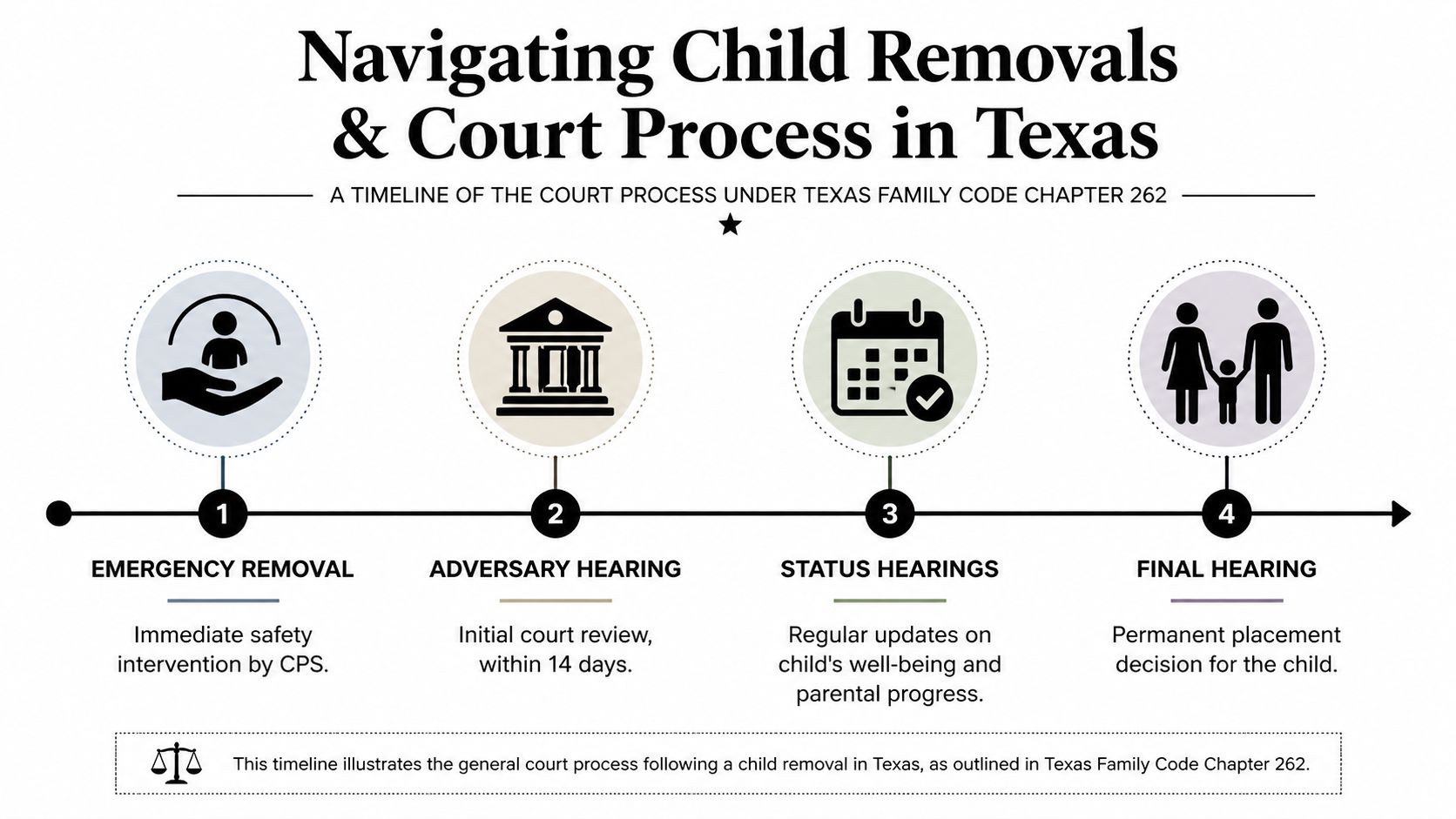 A timeline graphic outlining the four stages of the Texas child removal and court process by CPS.