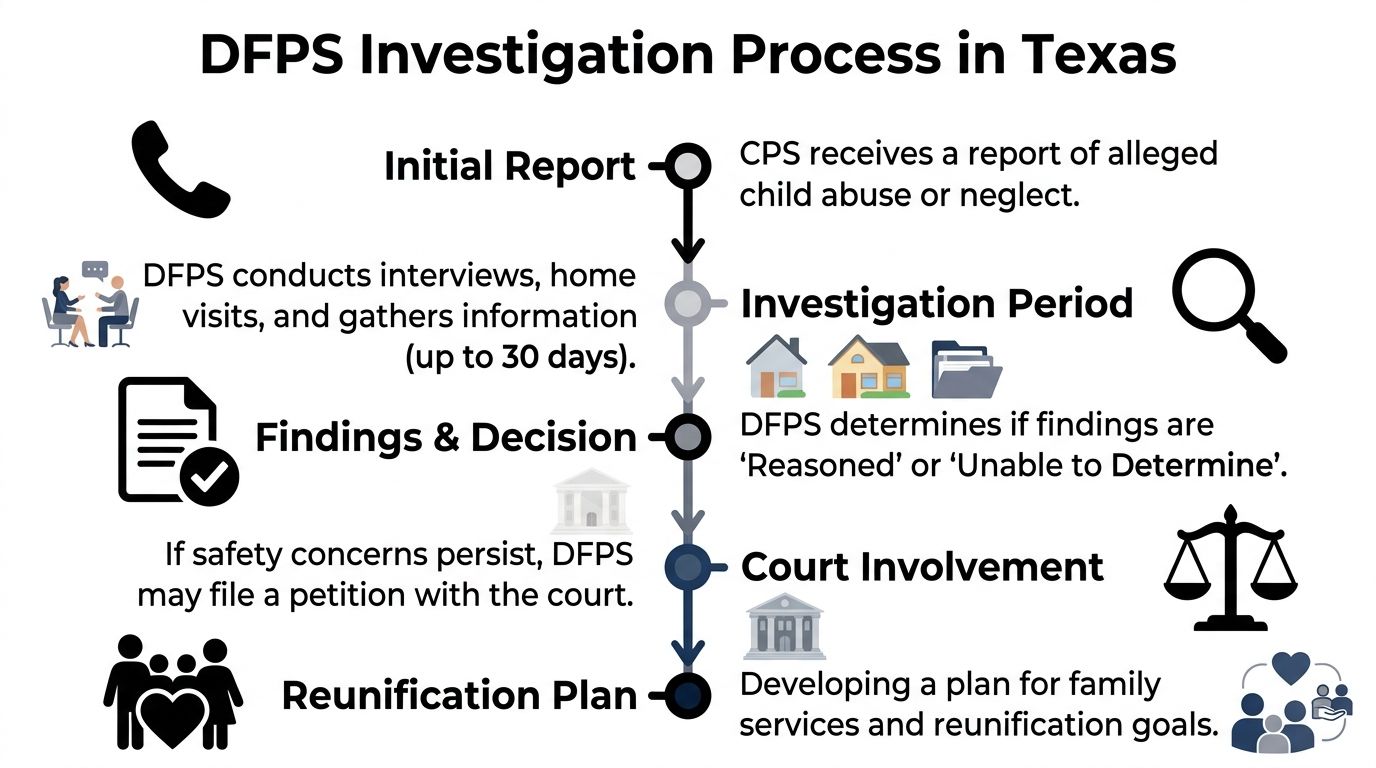 A flow chart outlining the DFPS investigation process in Texas, starting from initial report to reunification.