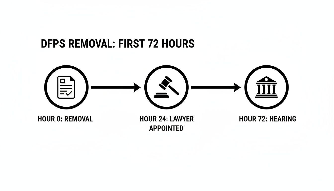Timeline illustrating the 72-hour process of DFPS child removal, from initial removal to lawyer appointment and court hearing.