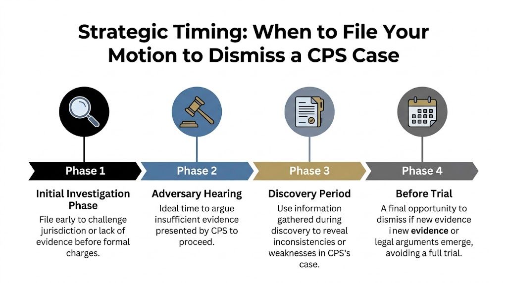 A four-phase infographic outlining the strategic timeline for filing a motion to dismiss a CPS case.