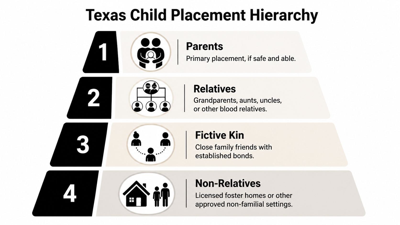 A hierarchical pyramid chart outlining the Texas child placement priorities from parents down to non-relatives.