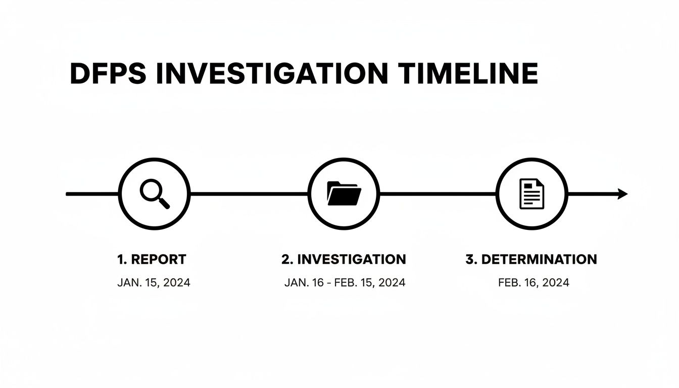Timeline of a DFPS investigation process with three steps: report, investigation, and determination.