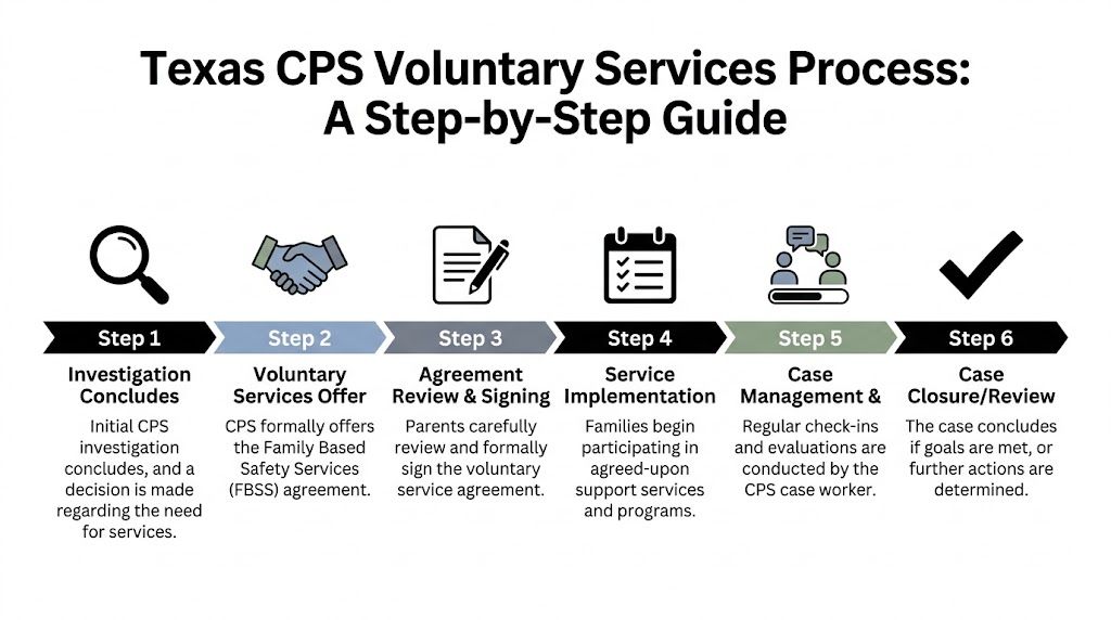 A six-step infographic outlining the Texas CPS voluntary family based services process for families in need.