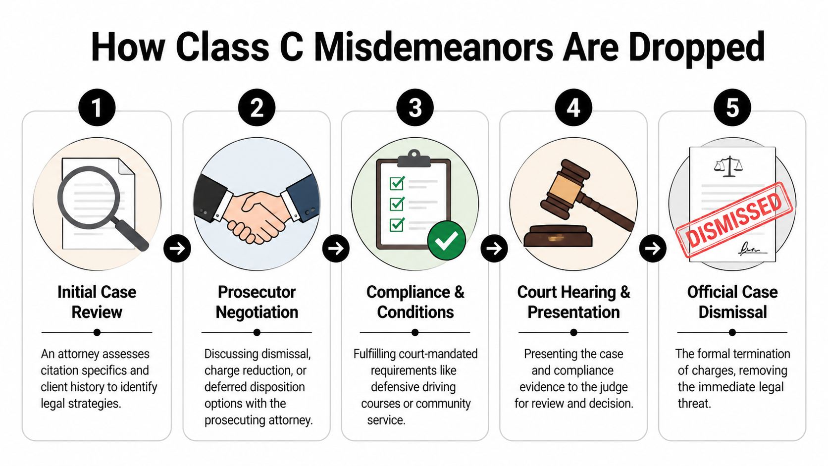 A five-step flowchart illustrating the legal process of how a Class C misdemeanor can be dropped.