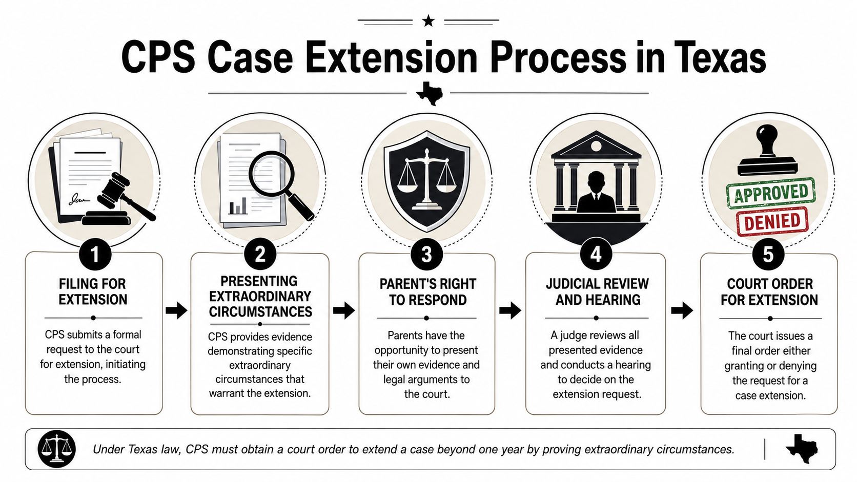 A flowchart detailing the five-step process for obtaining a CPS case extension in Texas courts.
