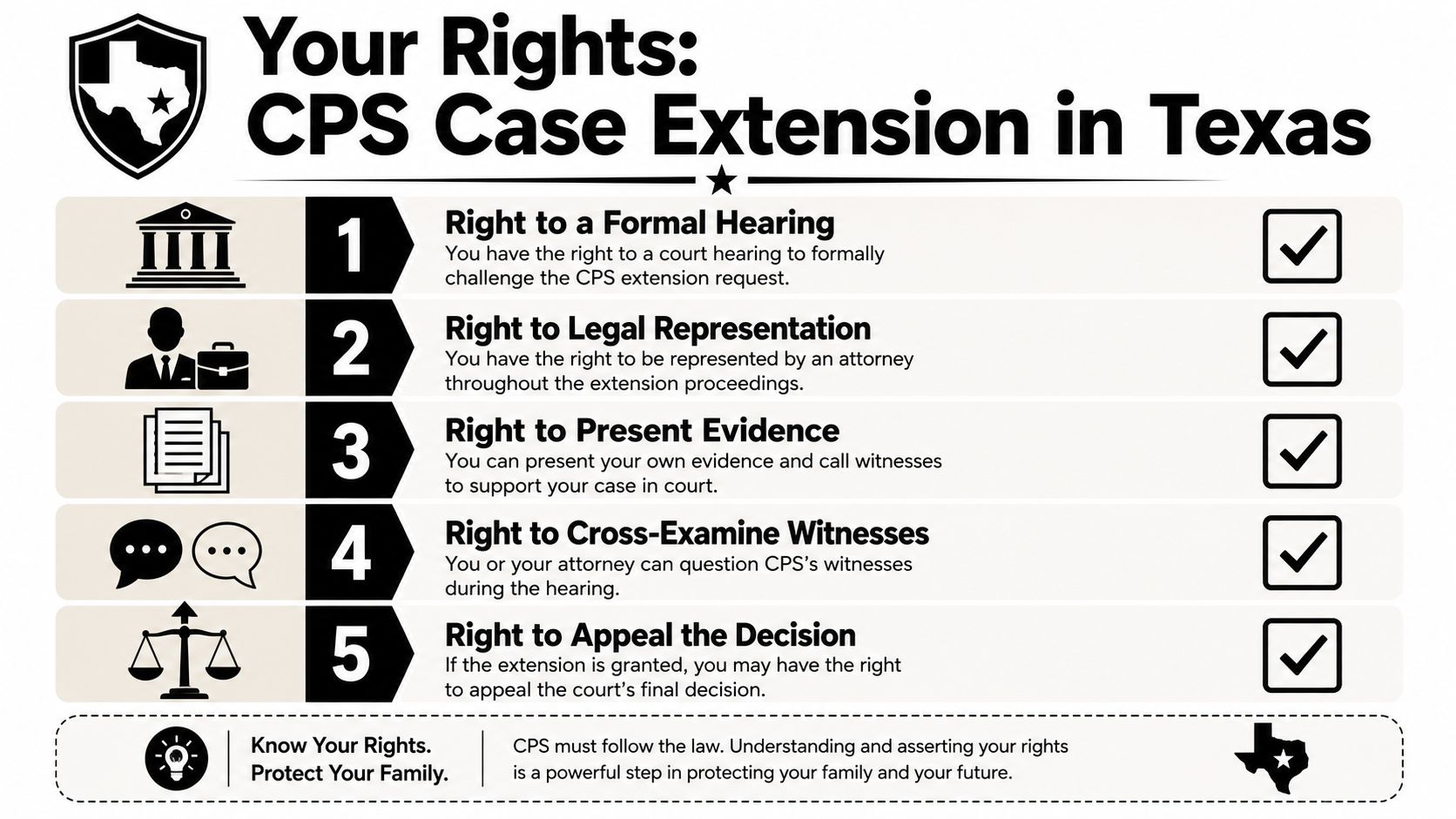 An infographic detailing five legal rights of parents during a CPS case extension in Texas.