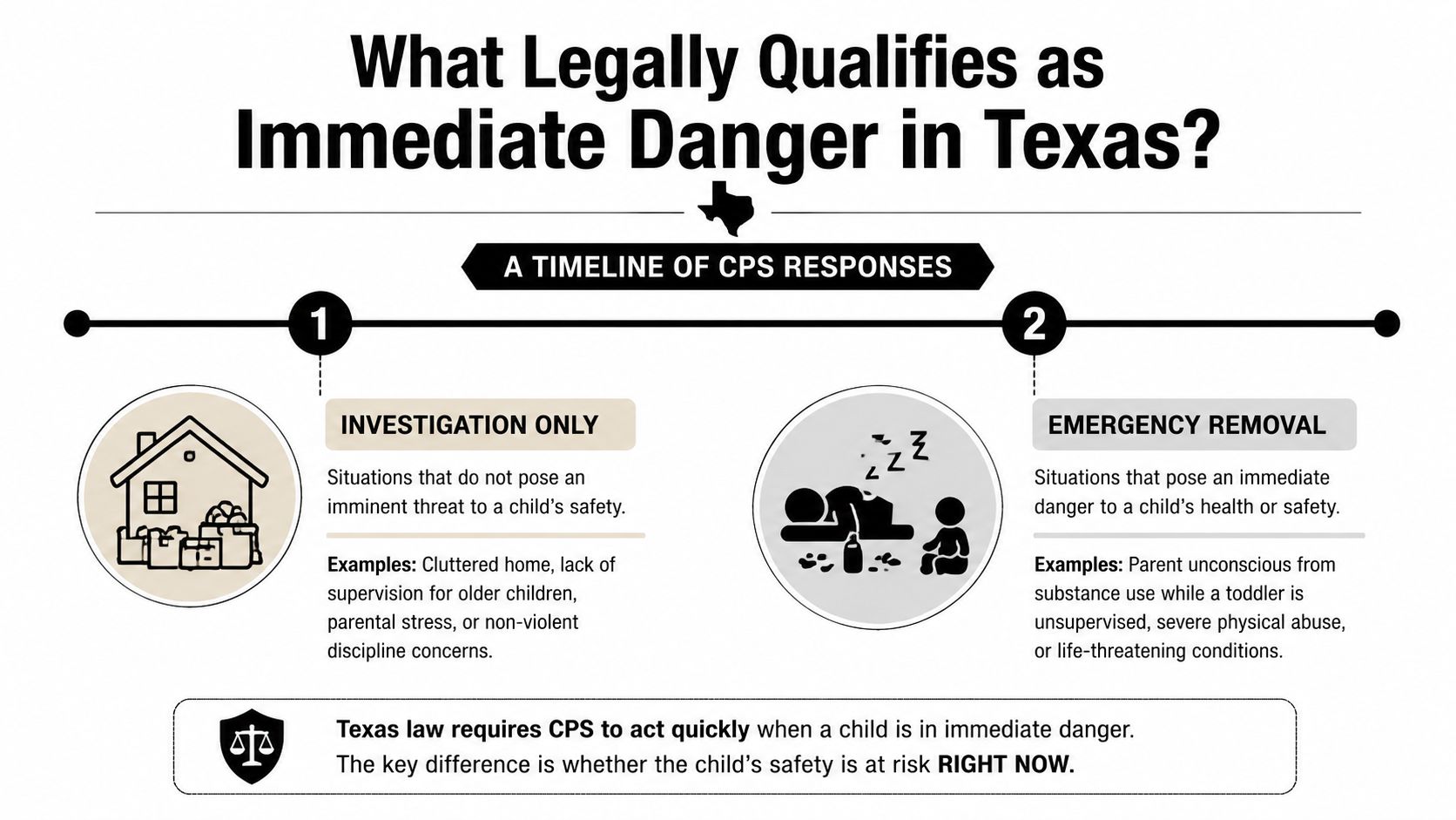 A timeline graphic explaining the difference between CPS investigation and emergency removal in Texas law.