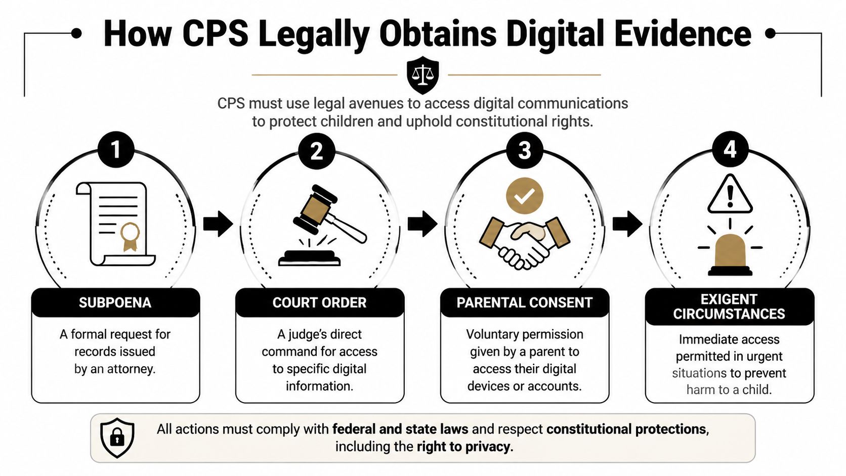 An infographic detailing four legal ways Child Protective Services can obtain digital evidence during investigations.