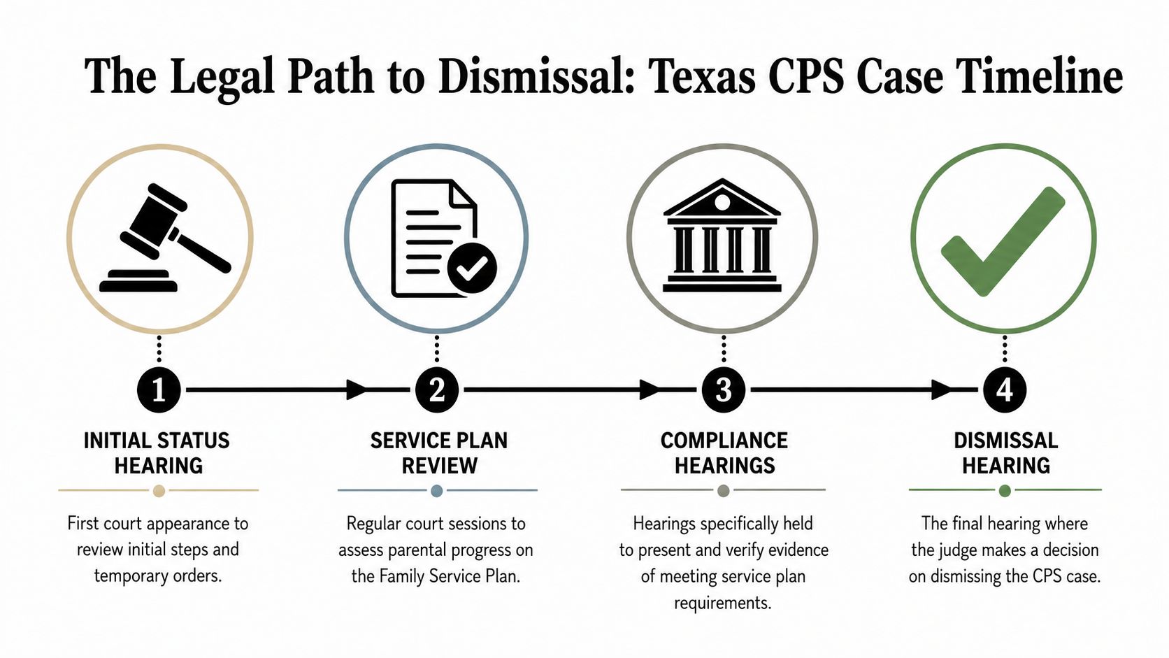 A diagram outlining the four stages of a Texas CPS case timeline leading to potential case dismissal.