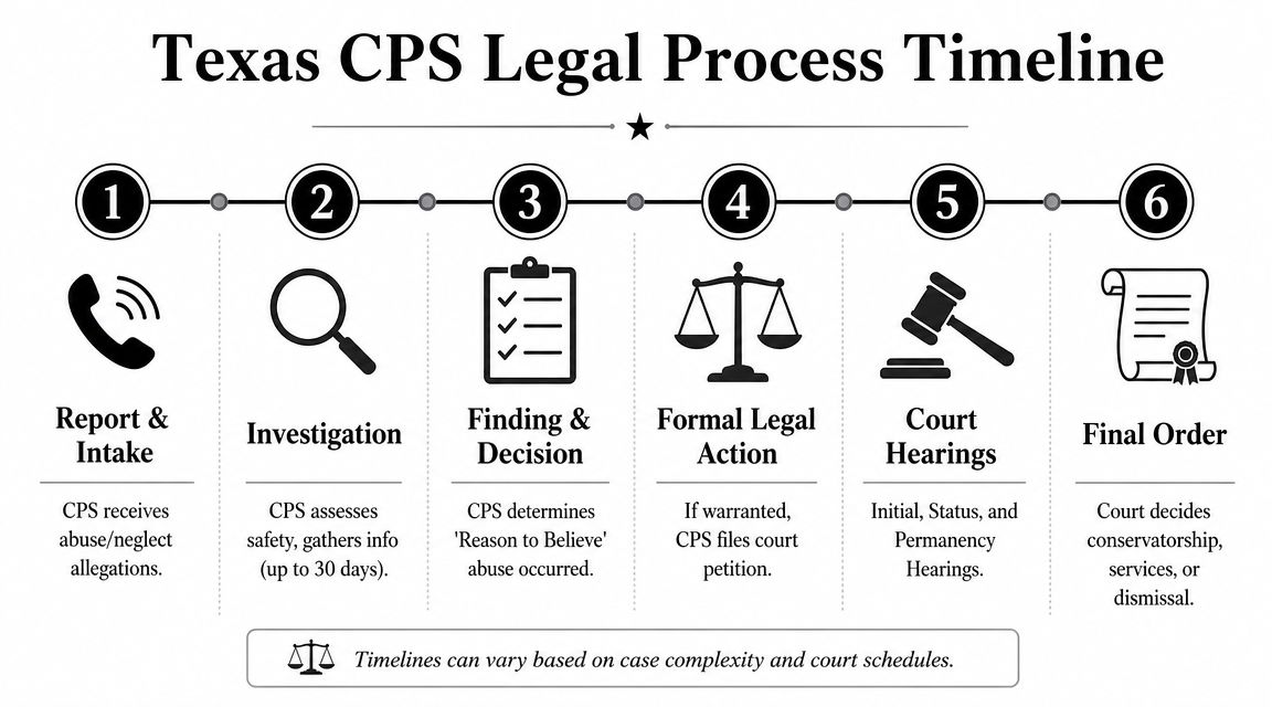 A flow chart illustrating the six stages of the Texas CPS legal process from report to final order.