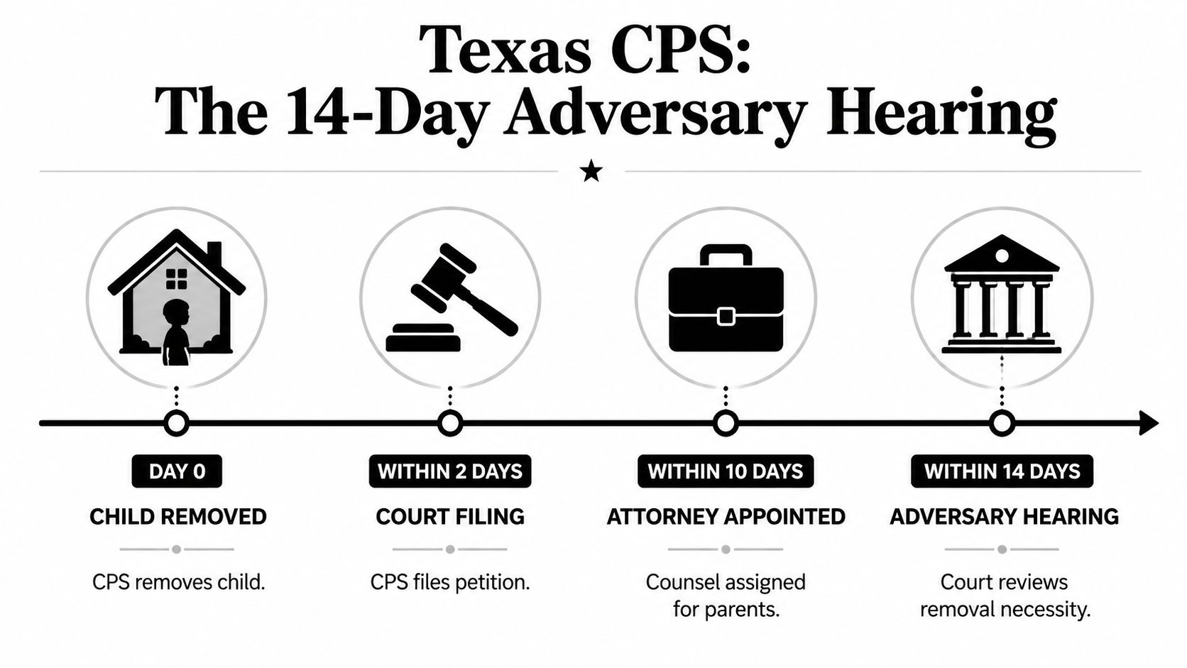 A timeline graphic illustrating the Texas CPS legal process including removal, court filing, attorney appointment, and hearing.