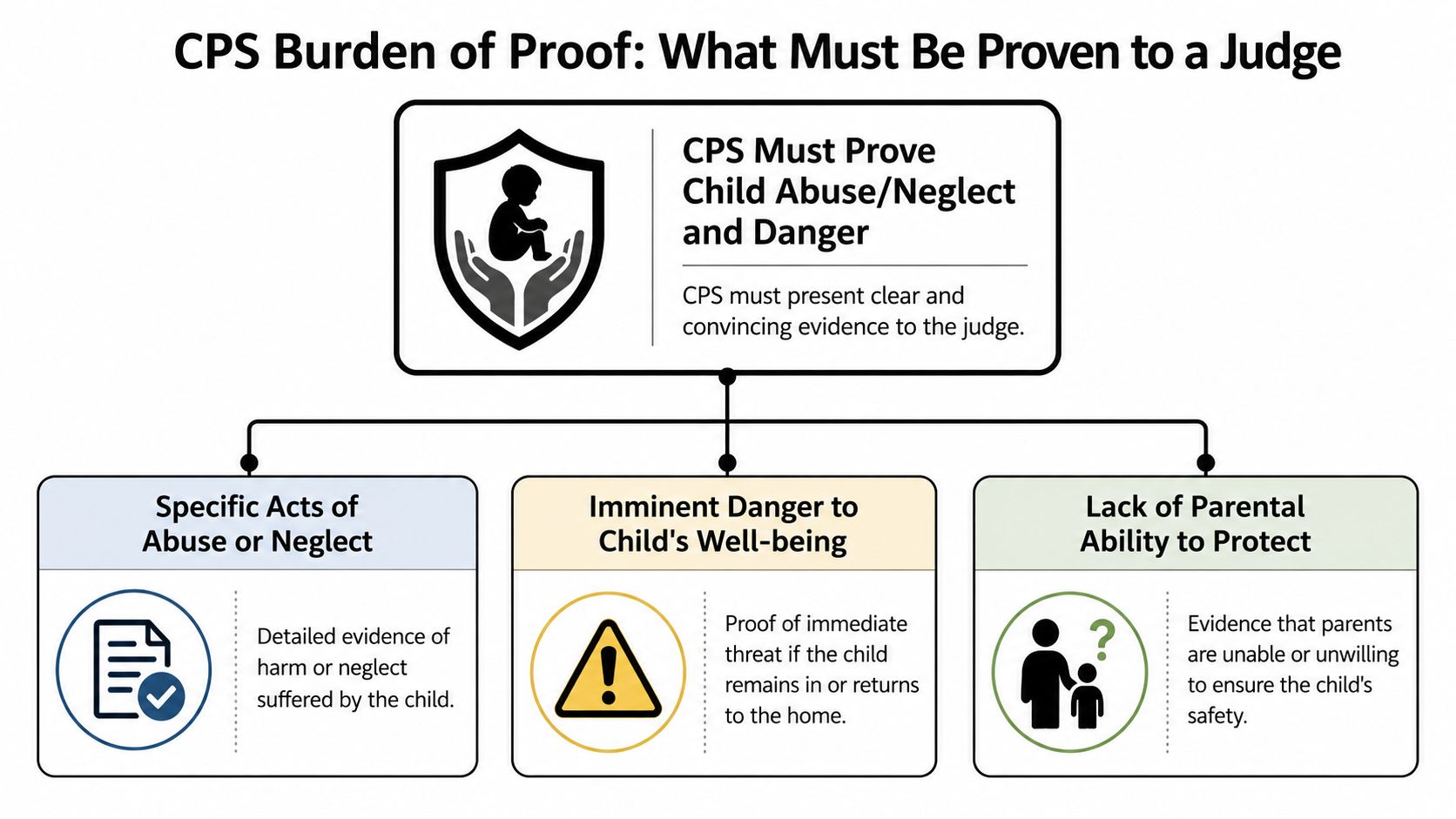 More Than Time What CPS Must Actually Prove to a Judge