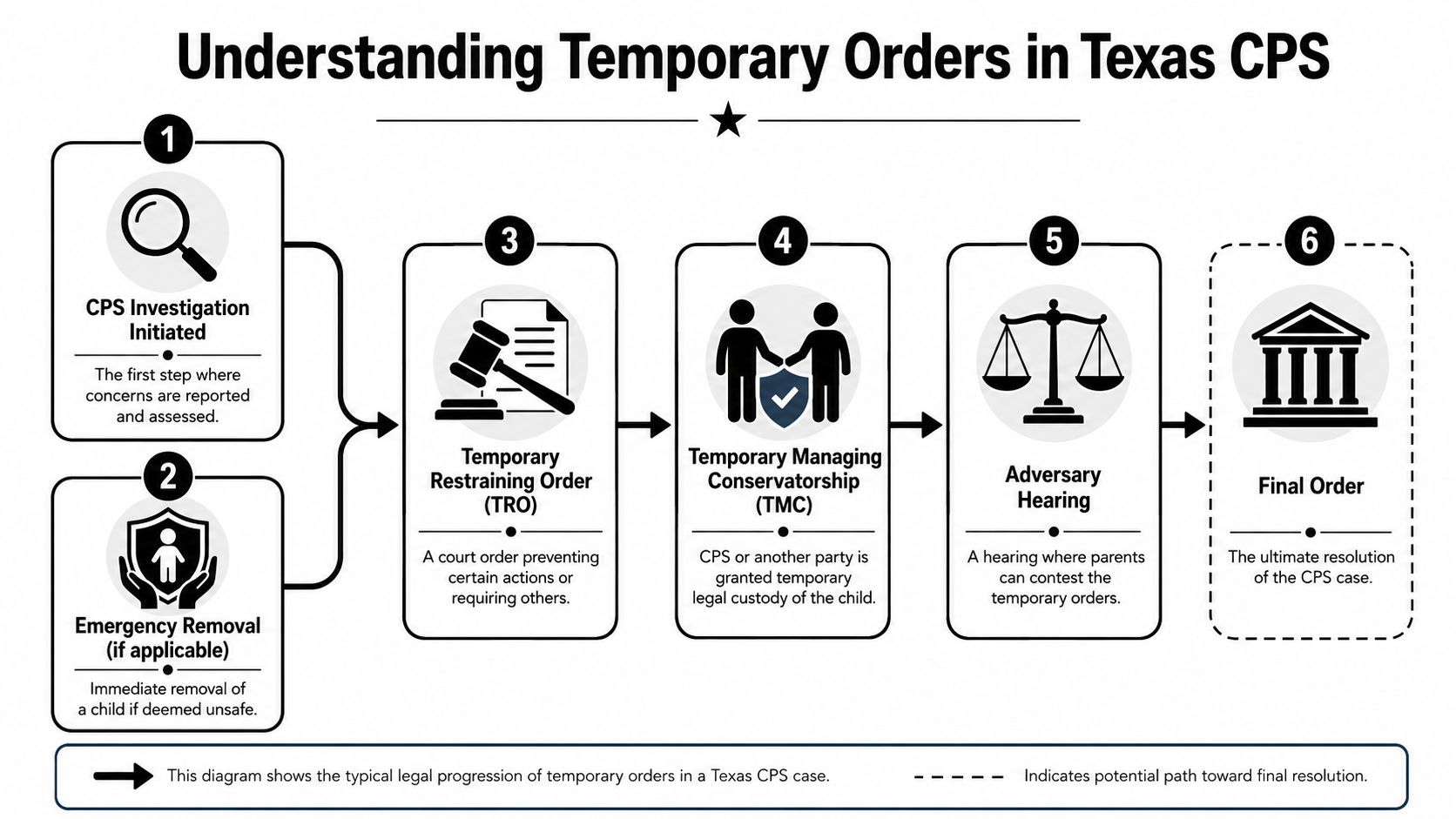A flowchart showing the six-step legal process for temporary orders in Texas Child Protective Services cases.