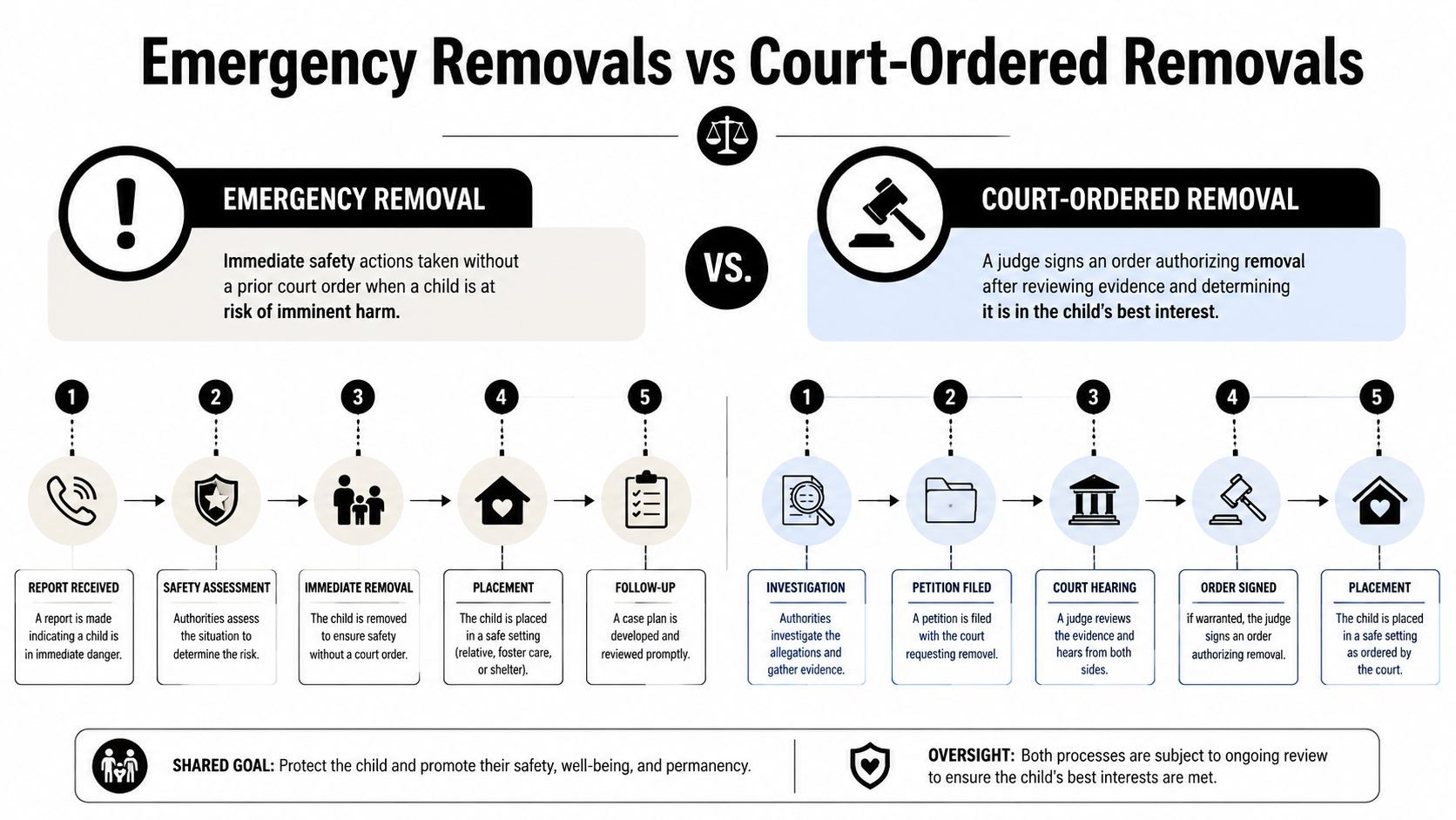 A flowchart comparing emergency removals and court-ordered removals of children by child protective services authorities.