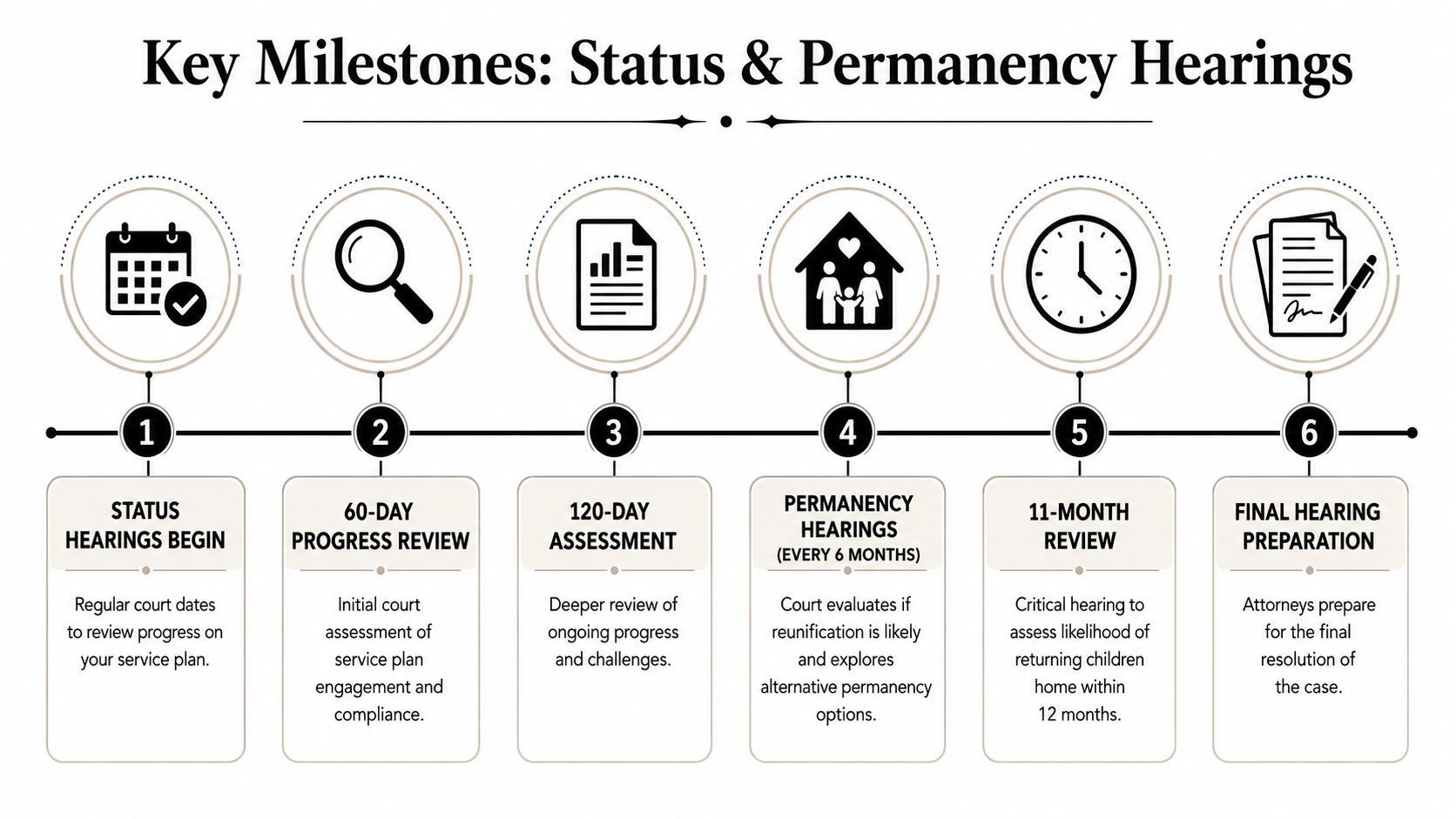 A flowchart infographic outlining the six key milestones for status and permanency hearings in child welfare cases.
