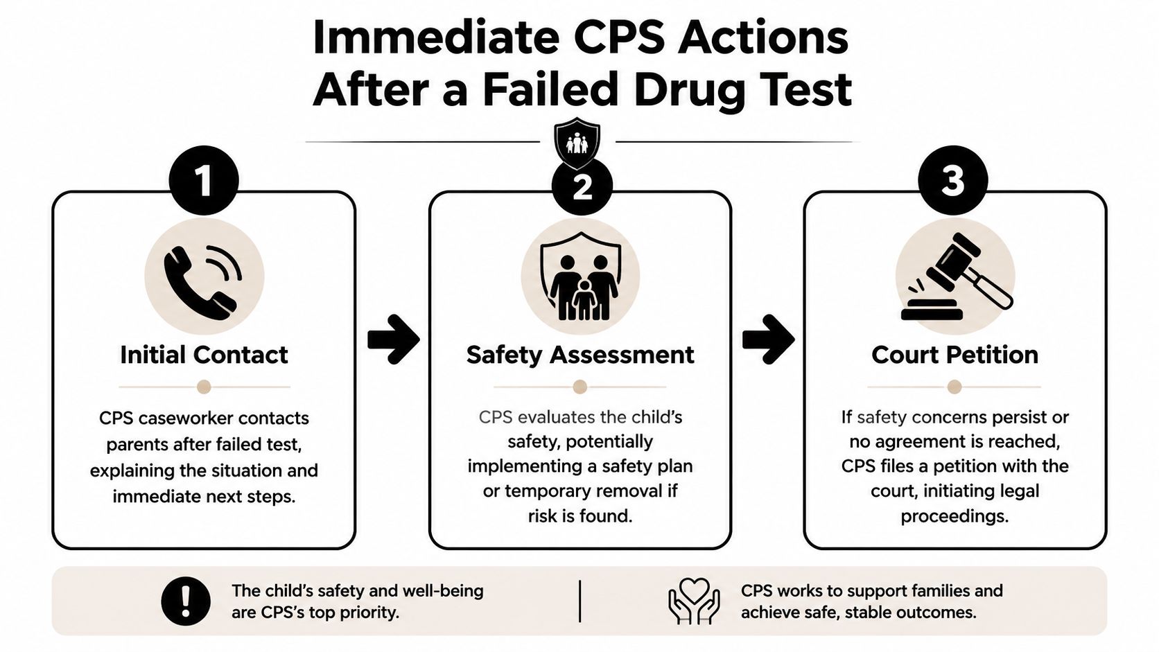 A flowchart showing the three-step CPS process after a failed parent drug test, prioritizing child safety.