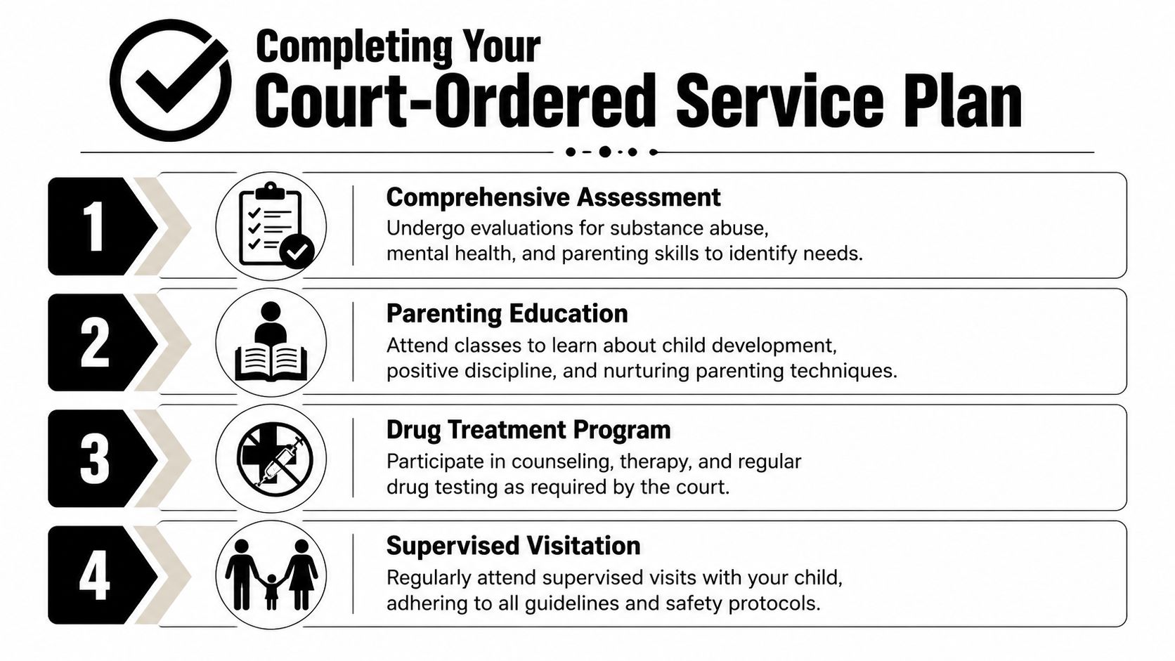 A four-step checklist for completing a court-ordered service plan for child welfare cases.