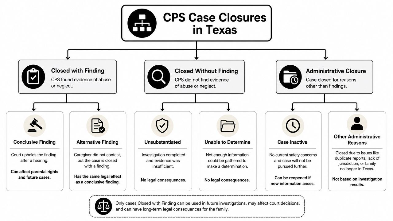 A flowchart detailing the different ways Child Protective Services cases are closed in Texas.