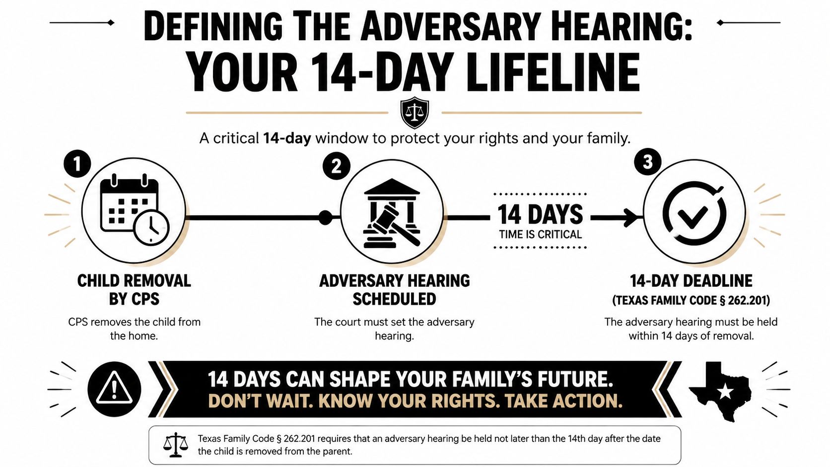 An infographic explaining the 14-day timeline for an adversary hearing in Texas CPS child removal cases.