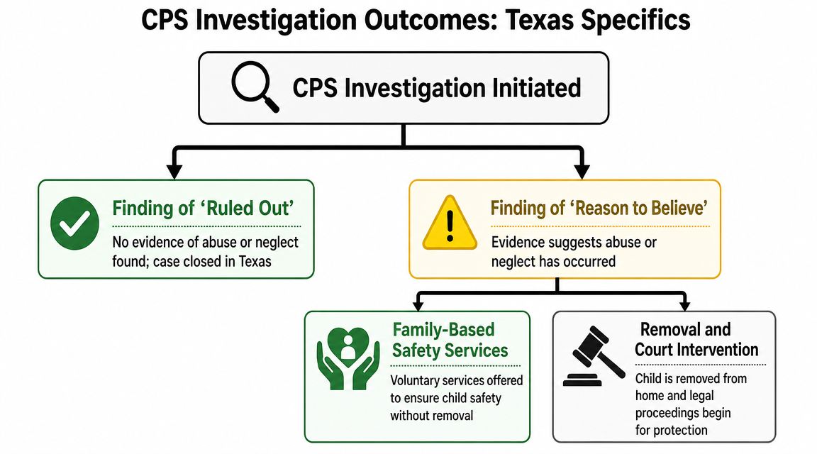 A flow chart illustrating potential outcomes for CPS investigations in Texas, including findings and subsequent actions.
