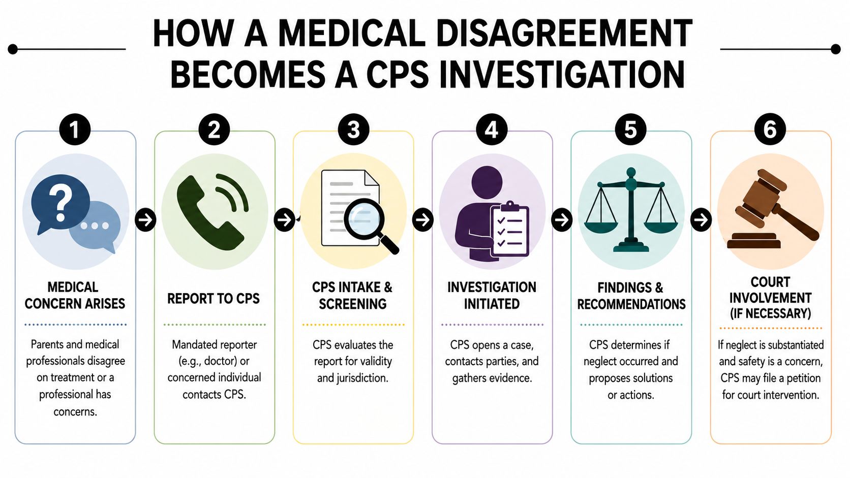 A six-step flow chart illustrating the process of how a medical disagreement leads to a CPS investigation.