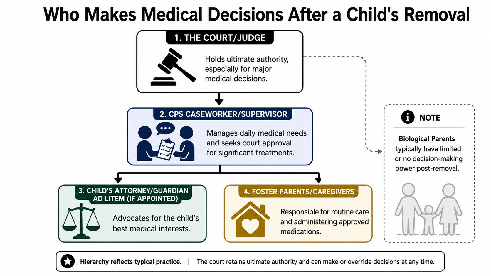 A flowchart showing the hierarchy of medical decision-makers for a child after removal by CPS.