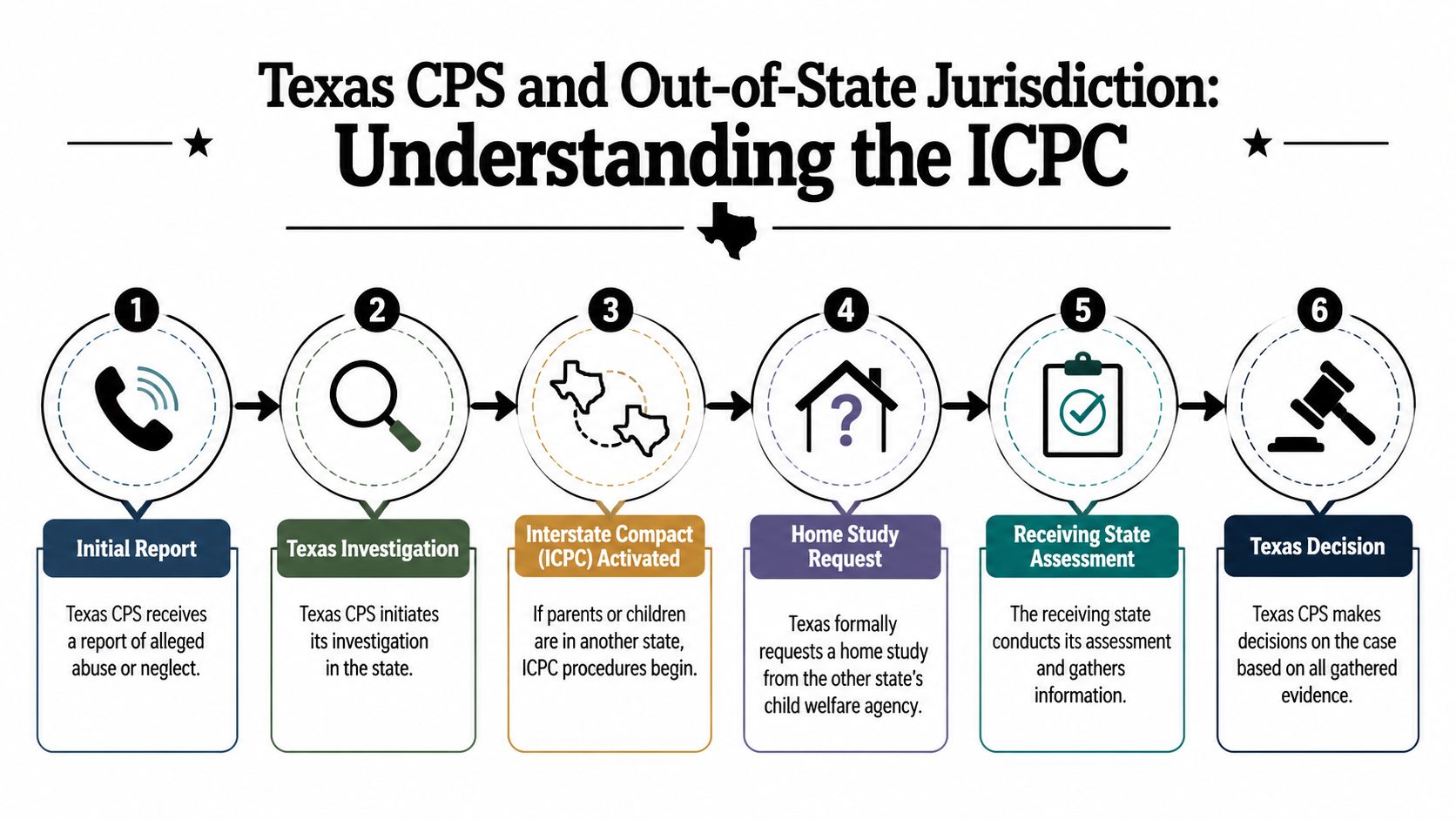 A flowchart infographic outlining the six-step Texas CPS process involving the Interstate Compact on the Placement of Children.