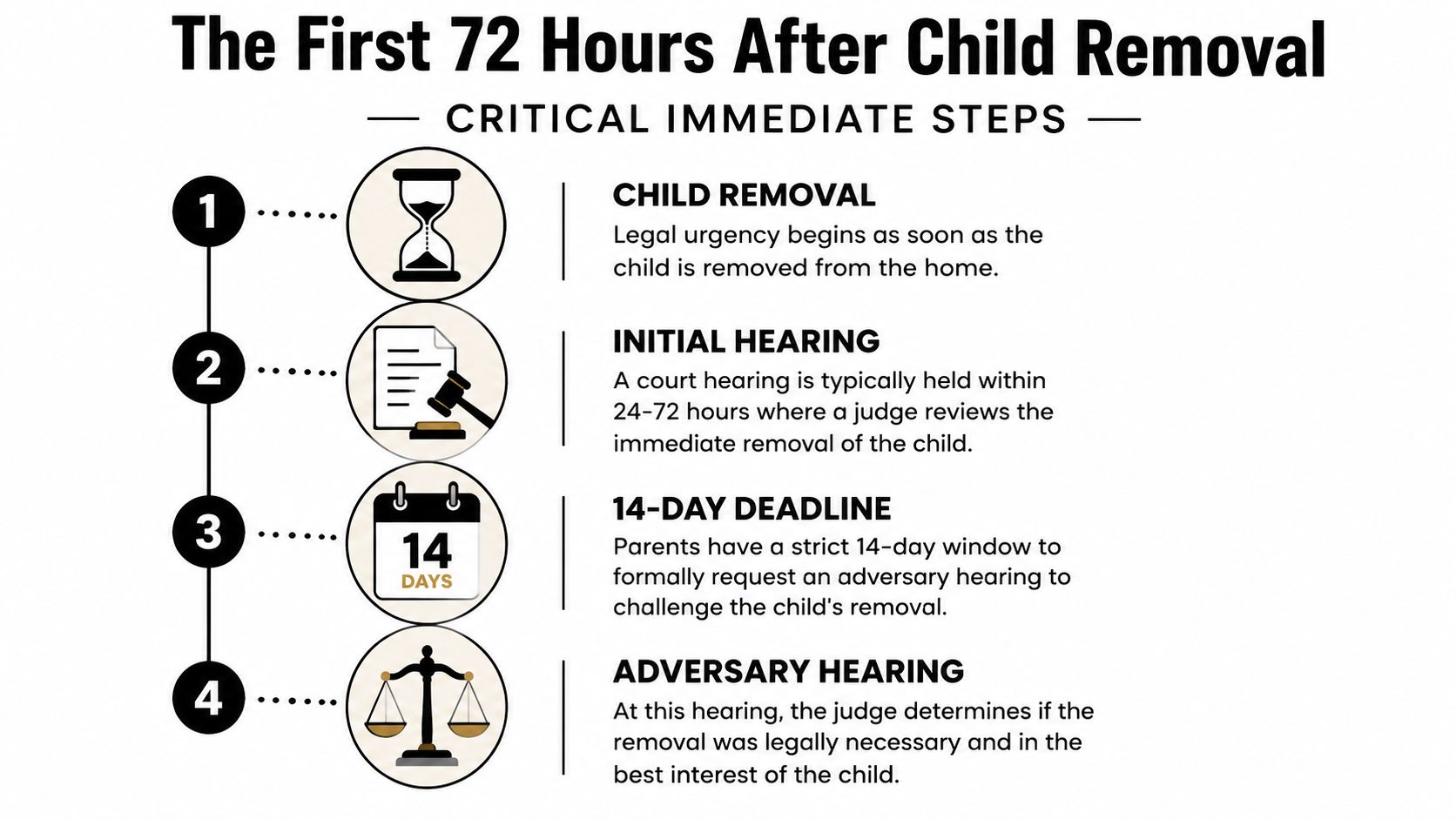 An infographic detailing the four-step legal process following the removal of a child from their home.