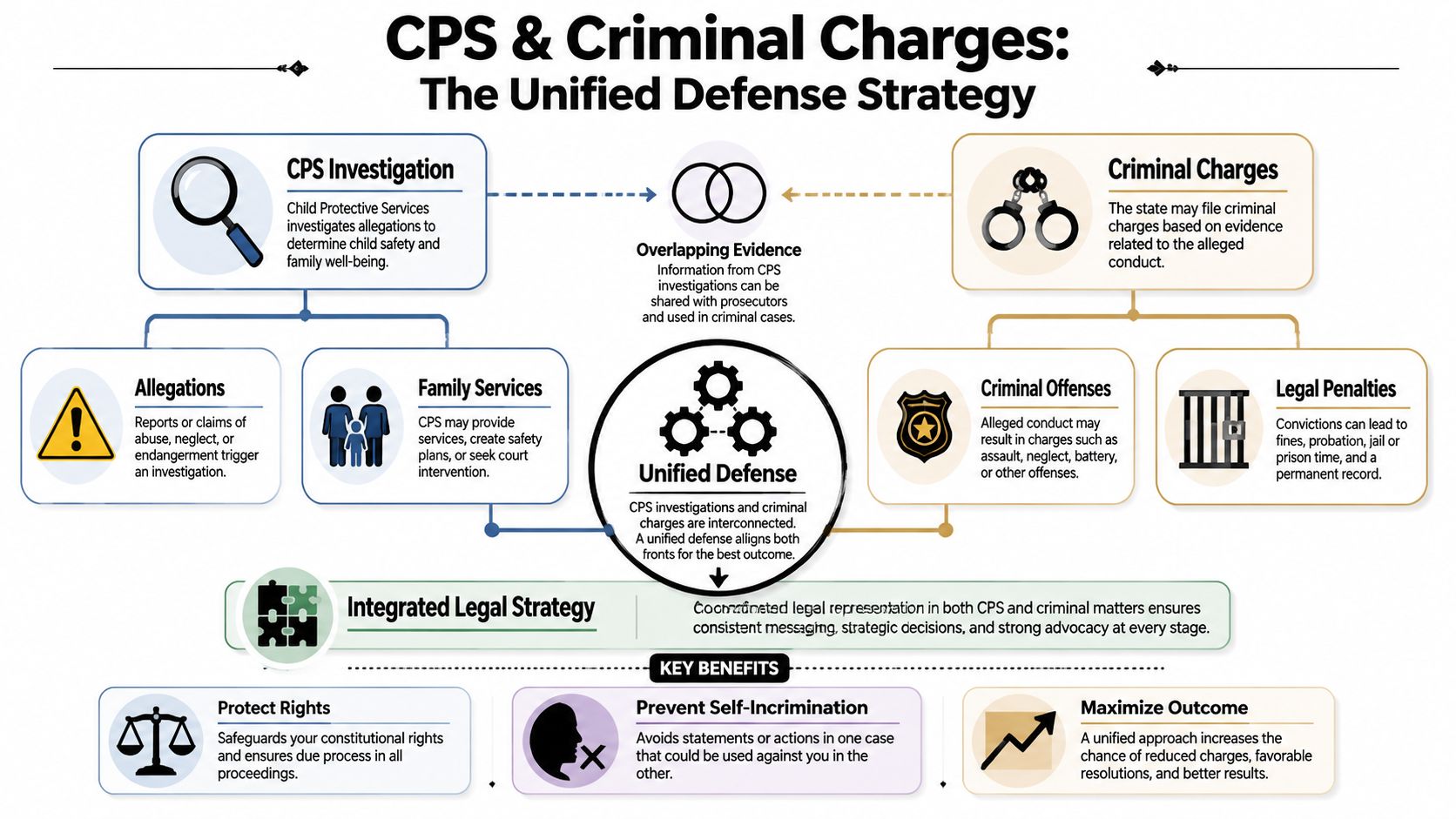 A diagram illustrating a unified legal strategy for handling simultaneous CPS investigations and related criminal charges.
