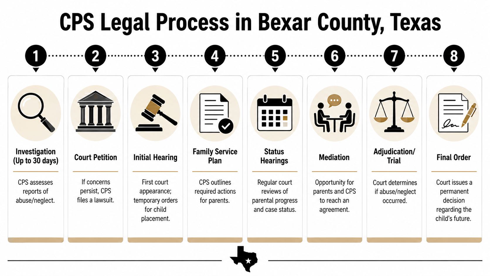 A diagram outlining the eight steps of the CPS legal process in Bexar County, Texas.
