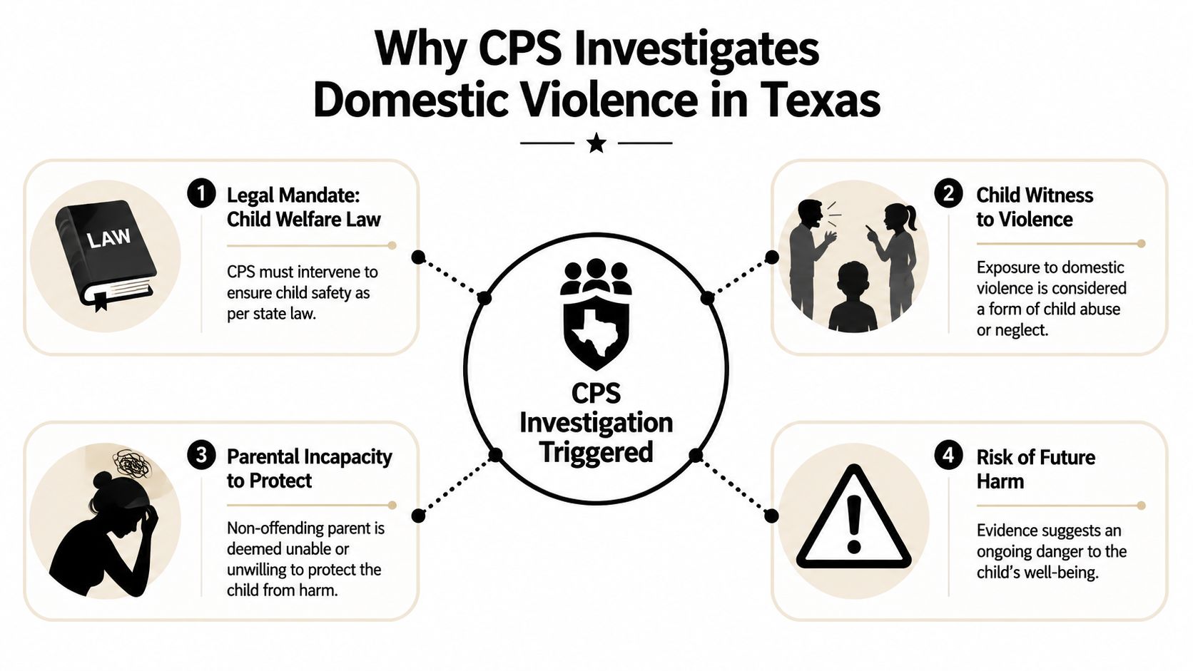 An infographic detailing the four main reasons why Child Protective Services investigates domestic violence cases in Texas.