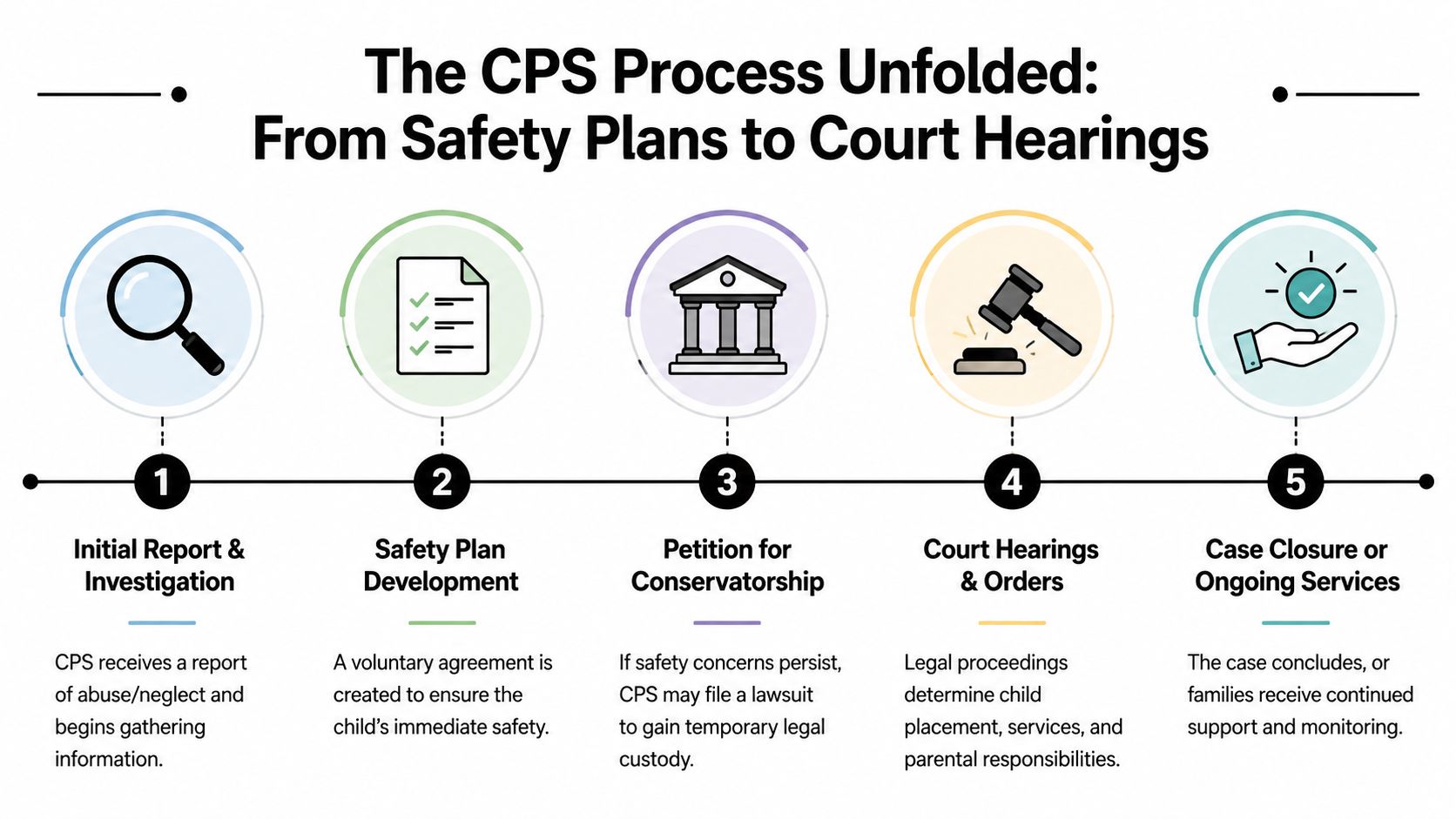 An infographic showing the five steps of the Child Protective Services process from investigation to case closure.