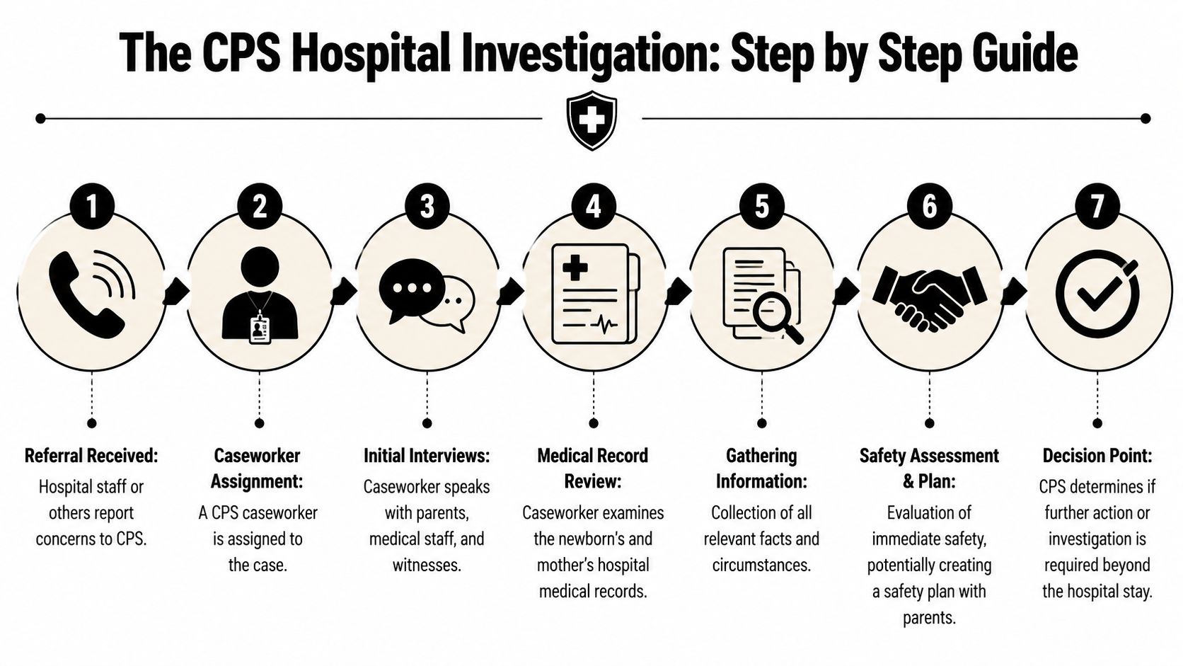 A step-by-step infographic illustrating the CPS hospital investigation process for newborns from referral to decision point.